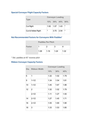 Special Conveyor Flight Capacity Factors
Type
Conveyor Loading
15% 30% 45% 95%
Cut flight 1.92 1.57 1.43 *
Cut & folded flight * 3.75 2.54 *
Not Recommended Factors for Conveyors With Paddles*
Factor
Paddles Per Pitch
1 2 3 4
1.08 1.16 1.24 1.32
* Std. paddles at 45° reverse pitch
Ribbon Conveyor Capacity Factors
Dia. Ribbon Width
Conveyor Loading
15% 30% 45%
6 1 1.32 1.52 1.79
9 1-1/2 1.34 1.54 1.81
10 1-1/2 1.45 1.67 1.96
12 2 1.32 1.52 1.79
2-1/2 1.11 1.27 1.50
14 2-1/2 1.27 1.45 1.71
16 2-1/2 1.55 1.69 1.90
18 3 1.33 1.53 1.80
 
