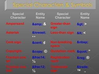 Special
Character
Entity
Name
Special
Character
Entity
Name
Ampersand &amp; & Greater-than
sign
> >
Asterisk &lowast;
∗∗
Less-than sign < <
Cent sign &cent; ¢ Non-breaking
space
&nbsp;
Copyright &copy; © Quotation mark " "
Fraction one
qtr
&frac14;
¼
Registration
mark
&reg; ®
Fraction one
half
&frac12;
½
Trademark
sign
&trade;
™ 14
 