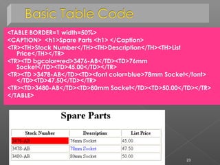 <TABLE BORDER=1 width=50%>
<CAPTION> <h1>Spare Parts <h1> </Caption>
<TR><TH>Stock Number</TH><TH>Description</TH><TH>List
Price</TH></TR>
<TR><TD bgcolor=red>3476-AB</TD><TD>76mm
Socket</TD><TD>45.00</TD></TR>
<TR><TD >3478-AB</TD><TD><font color=blue>78mm Socket</font>
</TD><TD>47.50</TD></TR>
<TR><TD>3480-AB</TD><TD>80mm Socket</TD><TD>50.00</TD></TR>
</TABLE>
23
 