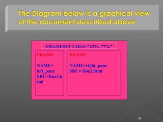 25
FRAMESET COLS=”23%, 77%”
FRAME
NAME=right_pane
SRC= Doc2.html
FRAME
NAME=
left_pane
SRC=Doc1.h
tml
 
