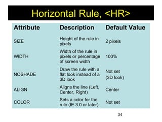 34
Horizontal Rule, <HR>
Attribute Description Default Value
SIZE
Height of the rule in
pixels
2 pixels
WIDTH
Width of the rule in
pixels or percentage
of screen width
100%
NOSHADE
Draw the rule with a
flat look instead of a
3D look
Not set
(3D look)
ALIGN
Aligns the line (Left,
Center, Right)
Center
COLOR
Sets a color for the
rule (IE 3.0 or later)
Not set
 