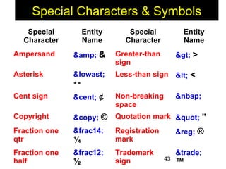 43
Special Characters & Symbols
Special
Character
Entity
Name
Special
Character
Entity
Name
Ampersand &amp; & Greater-than
sign
> >
Asterisk &lowast;
∗∗
Less-than sign < <
Cent sign &cent; ¢ Non-breaking
space
&nbsp;
Copyright &copy; © Quotation mark " "
Fraction one
qtr
&frac14;
¼
Registration
mark
&reg; ®
Fraction one
half
&frac12;
½
Trademark
sign
&trade;
™
 