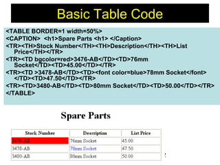 82
<TABLE BORDER=1 width=50%>
<CAPTION> <h1>Spare Parts <h1> </Caption>
<TR><TH>Stock Number</TH><TH>Description</TH><TH>List
Price</TH></TR>
<TR><TD bgcolor=red>3476-AB</TD><TD>76mm
Socket</TD><TD>45.00</TD></TR>
<TR><TD >3478-AB</TD><TD><font color=blue>78mm Socket</font>
</TD><TD>47.50</TD></TR>
<TR><TD>3480-AB</TD><TD>80mm Socket</TD><TD>50.00</TD></TR>
</TABLE>
Basic Table Code
 