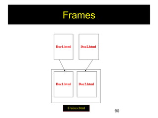 90
Frames
Doc2.htmlDoc1.html
Frames.html
Doc2.htmlDoc1.html
 