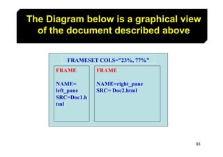 93
The Diagram below is a graphical view
of the document described above
FRAMESET COLS=”23%, 77%”
FRAME
NAME=right_pane
SR...