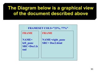 93
The Diagram below is a graphical view
of the document described above
FRAMESET COLS=”23%, 77%”
FRAME
NAME=right_pane
SRC= Doc2.html
FRAME
NAME=
left_pane
SRC=Doc1.h
tml
 