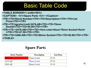 82
<TABLE BORDER=1 width=50%>
<CAPTION> <h1>Spare Parts <h1> </Caption>
<TR><TH>Stock Number</TH><TH>Description</TH><TH>List
Price</TH></TR>
<TR><TD bgcolor=red>3476-AB</TD><TD>76mm
Socket</TD><TD>45.00</TD></TR>
<TR><TD >3478-AB</TD><TD><font color=blue>78mm Socket</font>
</TD><TD>47.50</TD></TR>
<TR><TD>3480-AB</TD><TD>80mm Socket</TD><TD>50.00</TD></TR>
</TABLE>
Basic Table Code
 