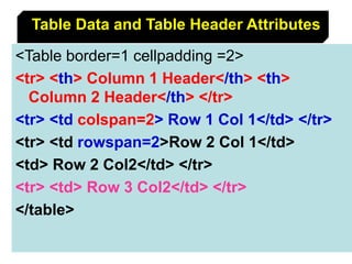 83
Table Data and Table Header Attributes
<Table border=1 cellpadding =2>
<tr> <th> Column 1 Header</th> <th>
Column 2 Header</th> </tr>
<tr> <td colspan=2> Row 1 Col 1</td> </tr>
<tr> <td rowspan=2>Row 2 Col 1</td>
<td> Row 2 Col2</td> </tr>
<tr> <td> Row 3 Col2</td> </tr>
</table>
 
