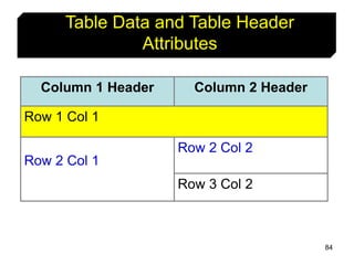 84
Table Data and Table Header
Attributes
Column 1 Header Column 2 Header
Row 1 Col 1
Row 2 Col 1
Row 2 Col 2
Row 3 Col 2
 