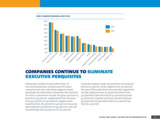 companies continue to eliminate
executive perquisites
Following a number of years when they cut
executive perquisites, mostly across the board,
companies last year selectively targeted certain
perquisites for elimination. Perquisites that declined
the most in prevalence include: tax gross-ups from 14
percent to 9.4 percent, supplemental life insurance
from 40.5 percent to 34.6 percent, supplemental
disability from 18.2 percent to 14.6 percent, financial
planning from 56.6 percent to 53.9 percent, and club
memberships from 19.8 percent to 18.1 percent.
Corporate airplane usage remained the most popular
perk at 75.2 percent, down slightly from 75.6 percent
last year. Other perks that continued their popularity
include: physical exams at 39 percent (down from
39.7 percent), home security at 41.7 percent (up from
41.3 percent), company cars at 47.2 percent (up from
46.3 percent) and spousal travel at 23.2 percent (up
from 18.2 percent).
chart 5: perquisite prevalence, 2010 to 2014
0%
10%
20%
30%
40%
50%
60%
70%
80%
2014
2013
Tax
gross-ups
M
atching
gifts
Entertainm
enttickets
Supplem
entaldisability
Clubs
Spousaltravel
Supplem
entallife
Physicalexam
Security
Cars
Financialplanning
Personalaircraft
THE WALL STREET JOURNAL / HAY GROUP 2014 CEO COMPENSATION STUDY 8
 