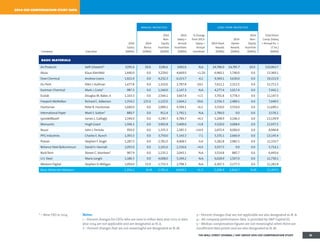 * – New CEO in 2014 Notes:
1 – Percent changes for CEOs who are new in either data year 2013 or data
year 2014 are not applicable and are designated as N. A.
2 – Percent changes that are not meaningful are designated as N. M.
3 – Percent changes that are not applicable are also designated as N. A.
4 – All company performance data is provided by SP Capital IQ.
5 – Median compensation figures are not meaningful when there are
insufficient data points and are also designated as N. M.
2014 ceo compensation study data
annual incentives long-term incentives
Company Executive
2014
Salary
($000s)
2014
Bonus
($000s)
2014
Non-
Equity
Incentive
($000s)
2014
Salary +
Annual
Incentives
($000s)
% Change
from 2013:
Salary +
Annual
Incentives
2014 Stock
Awards
($000s)
2014
Option
Awards
($000s)
2014
Non-
Equity
Incentive
($000s)
Total Direct
Comp. (Salary
+ Annual Inc. +
LT Inc.)
($000s)
basic materials
Air Products Seifi Ghasemi* $295.4 $0.0 $196.6 $492.0 N.A. $4,786.0 $4,785.7 $0.0 $10,063.7
Alcoa Klaus Kleinfeld 1,440.0 0.0 3,229.0 4,669.0 +1.1% 6,960.1 1,740.0 0.0 13,369.1
Dow Chemical Andrew Liveris 1,921.4 0.0 4,232.3 6,153.7 -4.2 9,369.1 3,630.0 0.0 19,152.9
Du Pont Ellen J. Kullman 1,477.8 0.0 1,310.0 2,787.8 -19.2 7,611.1 2,312.5 0.0 12,711.5
Eastman Chemical Mark J. Costa* 987.3 0.0 1,160.0 2,147.3 N.A. 4,277.4 1,017.4 0.0 7,442.1
Ecolab Douglas M. Baker, Jr. 1,103.3 0.0 2,564.1 3,667.4 +1.5 3,701.8 3,778.3 0.0 11,147.5
Freeport-McMoRan Richard C. Adkerson 1,354.2 125.0 1,125.0 2,604.2 -30.6 2,556.3 2,489.1 0.0 7,649.5
Huntsman Peter R. Huntsman 1,600.0 0.0 2,999.1 4,599.1 +6.2 3,550.0 3,550.0 0.0 11,699.1
International Paper Mark S. Sutton* 880.7 0.0 911.4 1,792.1 N.A. 1,784.0 0.0 0.0 3,576.1
LyondellBasell James L. Gallogly 1,594.0 0.0 3,190.7 4,784.7 +6.3 5,208.9 3,146.3 0.0 13,139.9
Monsanto Hugh Grant 1,506.3 0.0 3,902.8 5,409.0 +1.8 3,520.0 3,008.4 0.0 11,937.5
Nucor John J. Ferriola 950.0 0.0 1,335.3 2,285.3 +14.9 2,655.4 4,000.0 0.0 8,940.8
PPG Industries Charles E. Bunch 1,393.3 0.0 3,750.0 5,143.3 -7.1 5,335.1 2,666.9 0.0 13,145.4
Praxair Stephen F. Angel 1,287.5 0.0 2,781.0 4,068.5 -6.4 5,282.8 2,982.5 0.0 12,333.7
Reliance Steel Aluminum David H. Hannah 1,055.0 0.0 1,101.6 2,156.6 +4.4 3,557.5 0.0 0.0 5,714.1
Rock-Tenn Steven C. Voorhees* 907.9 0.0 1,135.2 2,043.1 N.A. 3,514.8 885.7 0.0 6,443.6
U.S. Steel Mario Longhi 1,186.3 0.0 4,008.0 5,194.2 N.A. 6,028.9 1,507.0 0.0 12,730.1
Western Digital Stephen D. Milligan 1,050.0 15.0 1,733.3 2,798.3 N.A. 6,307.3 2,177.3 0.0 11,282.8
Basic Materials Medians 1,354.2 N.M 2,781.0 4,068.5 +1.3 5,208.9 2,824.7 N.M 11,937.5
THE WALL STREET JOURNAL / HAY GROUP 2014 CEO COMPENSATION STUDY 12
 