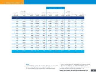 Notes:
1 – Percent changes for CEOs who are new in either data year 2013 or data
year 2014 are not applicable and are designated as N. A.
2 – Percent changes that are not meaningful are designated as N. M.
3 – Percent changes that are not applicable are also designated as N. A.
4 – All company performance data is provided by SP Capital IQ.
5 – Median compensation figures are not meaningful when there are
insufficient data points and are also designated as N. M.
2014 ceo compensation study data
realized long-term incentives
% Change from
2013: Total
Direct Comp.
Change in NQ
Deferred Comp.
+ Pension Value
($000s)
All Other Comp.
($000s)
Total Comp.
($000s)
% Change
from 2013:
Total Comp.
Stock Option
Exercises
($000s)
Stock Awards
Vesting
($000s)
Total
($000s)
% Change
from 2013:
Company
Net Income
2014 Company
TSR
2012–2014
Company TSR
basic materials
N.A. $0.0 $126.0 $10,189.7 N.A. $0.0 $0.0 $0.0 -0.3% +25.2% +22.9%
+4.3% 4,568.9 220.6 18,158.5 +22.5% 11,004.3 6,536.9 17,541.2 N.M.+ +49.8 +23.7
-4.5 7,135.2 410.3 26,642.4 +30.3 164.7 4,514.0 4,678.7 -21.2 +5.9 +20.7
-1.4 1,210.4 408.7 14,330.6 +1.3 39,359.5 5,276.8 44,636.3 -25.2 +17.0 +21.1
N.A. 219.7 189.6 7,851.4 N.A. 4,115.0 2,264.1 6,379.1 -35.5 -4.3 +27.1
+7.1 4,049.3 260.1 15,456.8 +45.6 38,562.3 4,818.4 43,380.7 +24.3 +1.3 +23.2
-58.8 1,735.3 738.2 10,123.0 -81.7 144.7 1,570.7 1,715.4 -149.2 -35.8 -9.9
+13.3 3,149.4 394.3 15,242.8 +44.3 1,461.6 3,401.3 4,862.9 +152.3 -5.6 +34.8
N.A. 3,044.5 74.7 6,695.4 N.A. 0.0 3,450.3 3,450.3 -60.2 +14.1 +26.2
+52.3 16.2 36.8 13,193.0 +44.2 43,787.0 11,824.7 55,611.7 +8.2 +1.7 +41.6
+5.1 1,006.2 492.8 13,436.5 +6.9 0.0 5,798.9 5,798.9 +10.4 +19.9 +20.7
+9.9 0.0 0.9 8,941.6 +9.9 0.0 892.5 892.5 +46.3 -5.4 +10.9
0.0 7,870.5 612.2 21,628.1 +27.9 29,138.6 26,661.2 55,799.7 -34.9 +23.5 +42.8
+2.2 7,174.0 179.7 19,687.4 +44.9 0.0 6,037.9 6,037.9 -3.5 +1.6 +8.8
+6.8 1,683.0 49.7 7,446.8 +35.7 1,425.9 820.2 2,246.1 +15.5 -17.6 +9.9
N.A. 323.1 57.2 6,823.9 N.A. 0.0 1,747.6 1,747.6 -34.0 -4.7 +26.7
N.A. 0.0 481.4 13,211.5 N.A. 0.0 1,156.5 1,156.5 N.M.+ -8.8 +1.2
N.A. 0.0 7.7 11,290.6 N.A. 2,861.8 14,864.7 17,726.5 +65.0 +51.9 +38.1
+4.7 2,442.4 260.1 13,436.5 +29.1 4,115.0 4,818.4 6,037.9 -1.9 +1.7 +23.0
THE WALL STREET JOURNAL / HAY GROUP 2014 CEO COMPENSATION STUDY 13
 