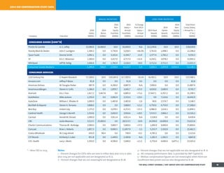* – New CEO in 2014 Notes:
1 – Percent changes for CEOs who are new in either data year 2013 or data
year 2014 are not applicable and are designated as N. A.
2 – Percent changes that are not meaningful are designated as N. M.
3 – Percent changes that are not applicable are also designated as N. A.
4 – All company performance data is provided by SP Capital IQ.
5 – Median compensation figures are not meaningful when there are
insufficient data points and are also designated as N. M.
2014 ceo compensation study data
annual incentives long-term incentives
Company Executive
2014
Salary
($000s)
2014
Bonus
($000s)
2014
Non-
Equity
Incentive
($000s)
2014
Salary +
Annual
Incentives
($000s)
% Change
from 2013:
Salary +
Annual
Incentives
2014 Stock
Awards
($000s)
2014
Option
Awards
($000s)
2014
Non-
Equity
Incentive
($000s)
Total Direct
Comp. (Salary
+ Annual Inc. +
LT Inc.)
($000s)
consumer goods (cont'd)
Procter  Gamble A. G. Lafley $2,000.0 $4,400.0 $0.0 $6,400.0 N.A. $12,230.6 $0.0 $0.0 $18,630.6
Stanley Black  Decker John F. Lundgren 1,304.2 0.0 3,730.4 5,034.5 +66.3% 5,763.0 1,498.5 0.0 12,296.0
Tyson Foods Donnie Smith 1,092.1 0.0 3,102.6 4,194.7 -11.9 2,377.4 2,782.2 0.0 9,354.3
VF Eric C. Wiseman 1,300.0 0.0 3,417.0 4,717.0 +32.4 4,250.1 3,978.2 0.0 12,945.2
Whirlpool Jeff M. Fettig 1,444.4 0.0 1,782.0 3,226.4 -30.0 4,712.4 4,712.5 0.0 12,651.3
Consumer Goods Medians 1,295.0 500.0 2,558.4 4,122.7 -1.4 5,020.2 2,475.9 4,034.4 12,138.1
consumer services
21st Century Fox K. Rupert Murdoch $7,100.0 $0.0 $10,185.0 $17,285.0 -16.1% $6,301.1 $0.0 $0.0 $23,586.1
Amazon.com Jeffrey P. Bezos 81.8 0.0 0.0 81.8 0.0 0.0 0.0 0.0 81.8
American Airlines W. Douglas Parker 687.9 0.0 4,200.0 4,887.9 N.A. 7,000.0 0.0 0.0 11,887.9
AmerisourceBergen Steven H. Collis 1,186.0 0.0 1,859.7 3,045.7 +23.3 4,020.0 2,680.0 0.0 9,745.7
Aramark Eric J. Foss 1,417.2 5,467.8 0.0 6,885.0 +71.6 17,647.1 6,767.2 0.0 31,299.3
AutoNation Mike Jackson 1,250.0 0.0 2,082.4 3,332.4 +19.2 0.0 7,110.6 0.0 10,442.9
AutoZone William C. Rhodes III 1,000.0 0.0 1,483.8 2,483.8 -1.8 90.0 2,574.7 0.0 5,148.5
Bed Bath  Beyond Steven H.Temares 3,868.0 0.0 0.0 3,868.0 +11.2 6,750.0 6,750.0 0.0 17,368.0
Best Buy Hubert Joly 1,175.0 0.0 3,078.5 4,253.5 +15.3 6,986.9 1,654.1 0.0 12,894.5
Cardinal Health George S. Barrett 1,314.6 0.0 2,602.0 3,916.6 +18.5 5,533.3 2,866.2 0.0 12,316.2
Carnival Arnold W. Donald 1,000.0 0.0 3,911.4 4,911.4 N.A. 3,528.0 0.0 0.0 8,439.4
CBS Leslie Moonves 3,513.5 25,000.0 0.0 28,513.5 -10.9 14,500.0 10,000.0 0.0 53,013.4
Charter Communications Thomas M. Rutledge 2,000.0 0.0 3,800.7 5,800.6 +37.0 1,000.0 9,000.0 0.0 15,800.6
Comcast Brian L. Roberts 2,857.3 0.0 9,000.5 11,857.9 -1.5 5,253.7 5,350.9 0.0 22,462.5
CostcoWholesale W. Craig Jelinek 650.0 90.4 0.0 740.4 +0.2 4,783.2 0.0 0.0 5,523.6
CST Brands Kimberly S. Lubel 851.8 0.0 1,449.0 2,300.8 N.A. 1,282.5 1,282.5 0.0 4,865.8
CVS Health Larry J. Merlo 1,350.0 0.0 4,590.0 5,940.0 +11.3 6,750.0 4,000.0 6,875.1 23,565.0
THE WALL STREET JOURNAL / HAY GROUP 2014 CEO COMPENSATION STUDY 16
 