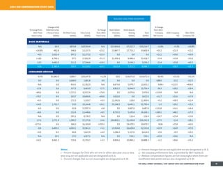 Notes:
1 – Percent changes for CEOs who are new in either data year 2013 or data
year 2014 are not applicable and are designated as N. A.
2 – Percent changes that are not meaningful are designated as N. M.
3 – Percent changes that are not applicable are also designated as N. A.
4 – All company performance data is provided by SP Capital IQ.
5 – Median compensation figures are not meaningful when there are
insufficient data points and are also designated as N. M.
2014 ceo compensation study data
realized long-term incentives
% Change from
2013: Total
Direct Comp.
Change in NQ
Deferred Comp.
+ Pension Value
($000s)
All Other Comp.
($000s)
Total Comp.
($000s)
% Change
from 2013:
Total Comp.
Stock Option
Exercises
($000s)
Stock Awards
Vesting
($000s)
Total
($000s)
% Change
from 2013:
Company
Net Income
2014 Company
TSR
2012–2014
Company TSR
basic materials
N.A. $0.0 $873.8 $19,504.4 N.A. $13,003.0 $7,211.7 $20,214.7 +2.9% +5.3% +10.8%
+24.8% 492.8 348.6 13,137.5 +23.2 15,847.7 17,753.2 33,600.9 +55.2 +21.3 +15.2
+6.3 2,421.6 397.2 12,173.2 +23.3 0.0 0.0 0.0 +11.1 +33.0 +30.9
+14.4 4,790.2 97.5 17,832.9 +51.3 21,439.3 9,989.4 31,428.7 -13.4 +21.8 +35.0
-12.5 4,682.0 211.3 17,544.6 +19.3 0.0 3,034.2 3,034.2 -21.4 +25.8 +63.3
+1.6 2,383.9 250.5 14,328.2 +14.5 7,621.8 7,252.5 8,084.7 -2.2 +18.5 +21.3
consumer services
-8.5% $5,381.0 $280.7 $29,247.9 +1.2% $0.0 $14,671.0 $14,671.0 -36.4% +23.1% +32.1%
0.0 0.0 1,600.0 1,681.8 0.0 0.0 0.0 0.0 -188.0 -22.2 +21.5
N.A. 0.0 414.1 12,302.0 N.A. 6,673.6 5,979.7 12,653.2 N.M.+ +113.5 +436.0
-17.8 0.0 157.3 9,903.0 -17.5 6,811.5 6,944.9 13,756.4 -36.3 +28.2 +29.4
+80.6 0.8 1,122.2 32,422.4 +79.4 0.0 2,076.6 2,076.6 +114.8 N.A N.A
+70.7 0.0 163.7 10,606.6 +68.8 3,622.0 0.0 3,622.0 +11.7 +21.6 +17.9
+0.3 0.0 172.3 5,320.7 +0.3 11,242.6 118.0 11,360.6 +5.2 +28.3 +21.4
+14.0 1,753.7 23.0 19,144.8 +20.1 25,148.3 6,645.1 31,793.4 -1.5 +19.1 +12.3
-6.9 0.0 42.8 12,937.3 -6.8 0.0 3,687.0 3,687.0 +131.8 +53.1 +16.4
+8.6 0.0 132.4 12,448.6 +8.5 8,733.3 5,435.8 14,169.1 +249.1 +48.1 +17.3
N.A. 0.0 291.1 8,730.5 N.A. 0.0 116.4 116.4 +14.7 +25.4 +13.6
-17.6 2,771.9 1,390.3 57,175.6 -14.6 194,802.1 31,439.8 226,241.9 +57.5 -12.4 +28.1
+273.3 0.0 304.3 16,104.9 +259.3 0.0 19,479.5 19,479.5 N.M.- +21.8 +43.0
-0.8 6,495.5 4,003.1 32,961.1 +5.1 15,924.0 16,609.8 32,533.8 +22.9 +16.9 +37.0
+4.9 8.5 90.8 5,622.9 +4.4 3,286.4 5,327.6 8,614.0 +0.9 +9.5 +20.2
N.A. 24.5 27.0 4,917.2 N.A. 0.0 534.1 534.1 +43.9 +19.6 N.A
+14.5 8,065.3 720.4 32,350.7 +3.3 8,904.2 10,984.1 19,888.3 +1.1 +36.6 +35.2
THE WALL STREET JOURNAL / HAY GROUP 2014 CEO COMPENSATION STUDY 17
 