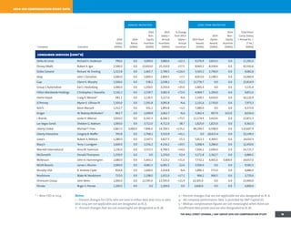 * – New CEO in 2014 Notes:
1 – Percent changes for CEOs who are new in either data year 2013 or data
year 2014 are not applicable and are designated as N. A.
2 – Percent changes that are not meaningful are designated as N. M.
3 – Percent changes that are not applicable are also designated as N. A.
4 – All company performance data is provided by SP Capital IQ.
5 – Median compensation figures are not meaningful when there are
insufficient data points and are also designated as N. M.
2014 ceo compensation study data
annual incentives long-term incentives
Company Executive
2014
Salary
($000s)
2014
Bonus
($000s)
2014
Non-
Equity
Incentive
($000s)
2014
Salary +
Annual
Incentives
($000s)
% Change
from 2013:
Salary +
Annual
Incentives
2014 Stock
Awards
($000s)
2014
Option
Awards
($000s)
2014
Non-
Equity
Incentive
($000s)
Total Direct
Comp. (Salary
+ Annual Inc. +
LT Inc.)
($000s)
consumer services (cont'd)
Delta Air Lines Richard H. Anderson 790.6 0.0 3,090.0 3,880.6 +22.3 9,576.9 3,833.5 0.0 17,291.0
Disney (Walt) Robert A. Iger 2,500.0 0.0 22,810.0 25,310.0 +57.5 8,943.2 8,339.4 0.0 42,592.6
Dollar General Richard W. Dreiling 1,323.8 0.0 1,465.7 2,789.5 +116.0 3,503.2 2,790.0 0.0 9,082.8
Ebay John J. Donahoe 1,000.0 0.0 1,809.5 2,809.5 +7.5 8,953.0 2,198.3 0.0 13,960.9
Gap Glenn K. Murphy 1,500.0 0.0 538.2 2,038.2 -51.2 13,776.7 0.0 0.0 15,814.9
Group 1 Automotive Earl J. Hesterberg 1,000.0 0.0 1,250.0 2,250.0 +35.0 2,881.4 0.0 0.0 5,131.4
HiltonWorldwide Holdings Christopher J. Nassetta 1,142.2 0.0 2,539.7 3,681.9 +72.0 4,969.7 1,200.0 0.0 9,851.6
Home Depot Craig A. Menear* 991.1 0.0 2,136.5 3,127.6 N.A. 2,349.3 4,650.0 0.0 10,126.9
JCPenney Myron E. Ullman III 1,500.0 0.0 1,591.8 3,091.8 N.A. 2,131.6 2,750.0 0.0 7,973.3
Kohl's Kevin Mansell 1,352.7 0.0 541.1 1,893.8 +1.0 7,480.0 0.0 0.0 9,373.8
Kroger W. Rodney McMullen* 962.7 0.0 1,099.9 2,062.7 N.A. 5,062.4 907.9 623.0 8,656.0
L Brands Leslie H.Wexner 1,924.0 0.0 6,342.3 8,266.3 +73.5 11,174.4 3,410.6 0.0 22,851.3
LasVegas Sands Sheldon G. Adelson 1,000.0 0.0 3,712.0 4,712.0 -38.7 1,825.0 1,825.0 0.0 8,362.0
Liberty Global MichaelT. Fries 1,863.5 5,000.0 7,846.0 14,709.5 +176.2 89,299.5 6,598.9 0.0 110,607.9
Liberty Interactive Gregory B. Maffei 765.8 0.0 2,768.1 3,533.9 +41.1 0.0 28,615.4 0.0 32,149.3
Lowe's Robert A. Niblock 1,280.0 0.0 2,547.5 3,827.5 -15.3 5,813.3 4,369.5 0.0 14,010.3
Macy's Terry J. Lundgren 1,600.0 0.0 2,556.2 4,156.2 +20.5 5,008.4 3,286.0 0.0 12,450.6
Marriott International Arne M. Sorenson 1,236.0 0.0 3,553.5 4,789.5 +54.0 7,936.1 2,000.0 0.0 14,725.7
McDonald's DonaldThompson 1,250.0 0.0 0.0 1,250.0 -52.4 3,271.8 2,362.7 0.0 6,884.5
McKesson John H. Hammergren 1,680.0 0.0 5,443.2 7,123.2 +31.4 7,732.2 4,401.6 5,400.0 24,657.0
MGM Resorts James J. Murren 2,000.0 0.0 4,081.5 6,081.5 -12.6 3,500.0 0.0 0.0 9,581.5
Murphy USA R. Andrew Clyde 818.8 0.0 1,600.0 2,418.8 N.A. 1,896.1 572.0 0.0 4,886.9
Nordstrom Blake W. Nordstrom 723.0 0.0 1,198.0 1,921.0 +17.1 906.2 906.5 0.0 3,733.6
Omnicom Group John Wren 1,000.0 0.0 12,595.0 13,595.0 +21.9 10,305.0 0.0 0.0 23,900.0
Penske Roger S. Penske 1,200.0 0.0 0.0 1,200.0 0.0 3,600.0 0.0 0.0 4,800.0
THE WALL STREET JOURNAL / HAY GROUP 2014 CEO COMPENSATION STUDY 18
 