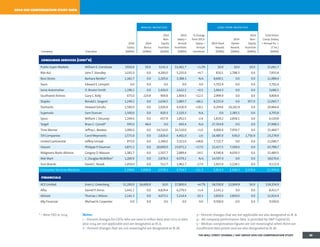 * – New CEO in 2014 Notes:
1 – Percent changes for CEOs who are new in either data year 2013 or data
year 2014 are not applicable and are designated as N. A.
2 – Percent changes that are not meaningful are designated as N. M.
3 – Percent changes that are not applicable are also designated as N. A.
4 – All company performance data is provided by SP Capital IQ.
5 – Median compensation figures are not meaningful when there are
insufficient data points and are also designated as N. M.
2014 ceo compensation study data
annual incentives long-term incentives
Company Executive
2014
Salary
($000s)
2014
Bonus
($000s)
2014
Non-
Equity
Incentive
($000s)
2014
Salary +
Annual
Incentives
($000s)
% Change
from 2013:
Salary +
Annual
Incentives
2014 Stock
Awards
($000s)
2014
Option
Awards
($000s)
2014
Non-
Equity
Incentive
($000s)
Total Direct
Comp. (Salary
+ Annual Inc. +
LT Inc.)
($000s)
consumer services (cont'd)
Publix Super Markets William E. Crenshaw $920.4 $0.0 $141.3 $1,061.7 +1.2% $0.0 $0.0 $0.0 $1,061.7
Rite Aid JohnT. Standley 1,035.0 0.0 4,200.0 5,235.0 +4.7 810.1 1,788.3 0.0 7,833.4
Ross Stores Barbara Rentler* 1,182.7 0.0 2,205.6 3,388.3 N.A. 8,600.1 0.0 0.0 11,988.4
Sears Edward S. Lampert 0.0 0.0 0.0 0.0 0.0 5,702.4 0.0 0.0 5,702.4
Sonic Automotive O. Bruton Smith 1,196.2 0.0 1,426.0 2,622.2 +0.3 1,064.3 0.0 0.0 3,686.5
Southwest Airlines Gary C. Kelly 675.0 224.8 904.8 1,804.5 +12.5 2,999.9 0.0 0.0 4,804.4
Staples Ronald L. Sargent 1,249.2 0.0 1,634.5 2,883.7 +86.2 8,225.0 0.0 957.0 12,065.7
Starbucks Howard Schultz 1,500.0 0.0 2,926.9 4,426.9 +18.1 6,294.6 10,242.9 0.0 20,964.4
Supervalu Sam Duncan 1,500.0 0.0 820.3 2,320.3 N.A. 0.0 2,385.5 0.0 4,705.8
Sysco William J. DeLaney 1,194.6 0.0 657.9 1,852.5 -2.4 1,819.2 2,858.1 0.0 6,529.8
Target Brian C. Cornell* 595.0 48.4 0.0 643.4 N.A. 27,354.9 0.0 0.0 27,998.3
TimeWarner Jeffrey L. Bewkes 2,000.0 0.0 14,510.0 16,510.0 +1.0 8,000.0 7,959.7 0.0 32,469.7
TJX Companies Carol Meyrowitz 1,575.0 0.0 2,826.0 4,401.0 -2.6 16,485.0 636.0 1,756.9 23,278.9
United Continental Jeffery Smisek 975.0 0.0 2,340.0 3,315.0 +48.8 7,725.7 0.0 0.0 11,040.7
Viacom Philippe P. Dauman 3,871.2 0.0 20,000.0 23,871.2 +17.0 12,417.5 7,500.0 0.0 43,788.7
Walgreens Boots Alliance Gregory D. Wasson 1,381.7 0.0 1,507.7 2,889.4 -14.5 8,540.8 4,059.3 0.0 15,489.5
Wal-Mart C. Douglas McMillon* 1,200.9 0.0 2,878.3 4,079.2 N.A. 14,597.4 0.0 0.0 18,676.6
Yum Brands David C. Novak 1,450.0 0.0 512.7 1,962.7 -17.9 1,925.0 5,228.1 0.0 9,115.9
Consumer Services Medians 1,249.6 5,000.0 2,579.1 3,754.7 +11.3 5,813.3 3,348.3 3,578.4 11,976.8
financials
ACE Limited Evan G. Greenberg $1,200.0 $6,600.0 $0.0 $7,800.0 +4.7% $8,550.0 $2,004.9 $0.0 $18,354.9
Aflac Daniel P. Amos 1,441.1 0.0 4,829.4 6,270.5 +1.4 2,141.2 0.0 0.0 8,411.7
Allstate Thomas J. Wilson 1,141.3 0.0 4,073.1 5,214.4 -32.3 3,850.0 3,850.0 0.0 12,914.4
Ally Financial Michael A. Carpenter 0.0 0.0 0.0 0.0 0.0 9,500.0 0.0 0.0 9,500.0
THE WALL STREET JOURNAL / HAY GROUP 2014 CEO COMPENSATION STUDY 20
 