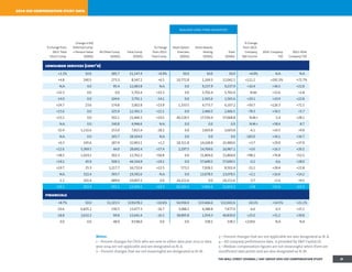 Notes:
1 – Percent changes for CEOs who are new in either data year 2013 or data
year 2014 are not applicable and are designated as N. A.
2 – Percent changes that are not meaningful are designated as N. M.
3 – Percent changes that are not applicable are also designated as N. A.
4 – All company performance data is provided by SP Capital IQ.
5 – Median compensation figures are not meaningful when there are
insufficient data points and are also designated as N. M.
2014 ceo compensation study data
realized long-term incentives
% Change from
2013: Total
Direct Comp.
Change in NQ
Deferred Comp.
+ Pension Value
($000s)
All Other Comp.
($000s)
Total Comp.
($000s)
% Change
from 2013:
Total Comp.
Stock Option
Exercises
($000s)
Stock Awards
Vesting
($000s)
Total
($000s)
% Change
from 2013:
Company
Net Income
2014 Company
TSR
2012–2014
Company TSR
consumer services (cont'd)
+1.2% $0.0 $85.7 $1,147.4 +0.9% $0.0 $0.0 $0.0 +4.9% N.A N.A
+4.8 240.5 273.3 8,347.2 +6.5 10,772.8 1,269.3 12,042.1 +111.2 +292.3% +72.7%
N.A. 0.0 95.4 12,083.8 N.A. 0.0 9,237.9 9,237.9 +10.4 +36.5 +22.8
+32.3 0.0 0.0 5,702.4 +32.3 0.0 5,702.4 5,702.4 N.M.- +15.6 +1.8
-14.0 0.0 104.6 3,791.1 -14.1 0.0 1,565.6 1,565.6 +19.1 +10.9 +22.8
+24.7 23.6 174.8 5,002.8 +23.9 1,333.5 4,773.7 6,107.2 +50.7 +126.3 +71.5
+15.6 0.0 325.9 12,391.5 +15.1 0.0 2,466.5 2,466.5 -78.3 +34.5 +5.7
+23.1 0.0 502.1 21,466.5 +24.5 40,118.5 17,550.4 57,668.8 N.M.+ -1.4 +28.1
N.A. 0.0 240.8 4,946.6 N.A. 0.0 0.0 0.0 N.M.+ +58.4 -8.7
-32.4 1,132.6 153.0 7,815.4 -28.2 0.0 2,603.8 2,603.8 -6.1 +14.5 +9.9
N.A. 0.0 165.7 28,164.0 N.A. 0.0 0.0 0.0 -183.0 +34.1 +16.7
+0.3 245.6 187.9 32,903.1 +1.2 18,311.8 14,168.8 32,480.6 +3.7 +29.9 +37.9
+12.6 5,369.5 44.0 28,692.4 +27.4 2,197.5 14,769.6 16,967.1 +3.6 +16.3 +26.5
+38.5 1,419.2 302.3 12,762.2 +56.8 0.0 21,804.0 21,804.0 +98.2 +76.8 +52.5
+19.1 45.9 500.3 44,334.9 +19.2 0.0 57,690.5 57,690.5 -0.2 -6.6 +28.0
+19.7 25.3 1,217.7 16,732.6 +22.5 573.2 7,928.2 8,501.4 -21.1 +28.4 +22.8
N.A. 322.4 393.7 19,392.6 N.A. 0.0 13,078.5 13,078.5 +2.1 +16.6 +14.2
-1.1 202.4 689.0 10,007.3 0.0 24,211.6 0.0 24,211.6 -3.7 +1.0 +9.5
+10.1 322.4 291.1 12,420.1 +10.3 10,184.2 5,966.6 12,653.2 +3.8 +22.6 +23.3
financials
+8.7% $0.0 $1,323.3 $19,678.2 +10.6% $6,936.0 $15,666.6 $22,602.6 -24.1% +14.5% +21.1%
-50.6 6,835.2 230.5 15,477.3 -16.7 3,088.2 4,388.8 7,477.0 -6.6 -6.3 +15.1
-18.8 2,632.2 94.8 15,641.4 -16.2 38,895.8 1,934.3 40,830.0 +25.0 +31.2 +39.8
0.0 0.0 48.0 9,548.0 0.0 0.0 338.1 338.1 +218.6 N.A N.A
THE WALL STREET JOURNAL / HAY GROUP 2014 CEO COMPENSATION STUDY 21
 
