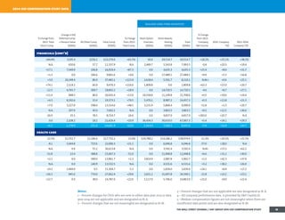 Notes:
1 – Percent changes for CEOs who are new in either data year 2013 or data
year 2014 are not applicable and are designated as N. A.
2 – Percent changes that are not meaningful are designated as N. M.
3 – Percent changes that are not applicable are also designated as N. A.
4 – All company performance data is provided by SP Capital IQ.
5 – Median compensation figures are not meaningful when there are
insufficient data points and are also designated as N. M.
2014 ceo compensation study data
realized long-term incentives
% Change from
2013: Total
Direct Comp.
Change in NQ
Deferred Comp.
+ Pension Value
($000s)
All Other Comp.
($000s)
Total Comp.
($000s)
% Change
from 2013:
Total Comp.
Stock Option
Exercises
($000s)
Stock Awards
Vesting
($000s)
Total
($000s)
% Change
from 2013:
Company
Net Income
2014 Company
TSR
2012–2014
Company TSR
financials (cont'd)
+64.4% $195.4 $256.1 $23,270.0 +61.5% $0.0 $9,514.7 $9,514.7 +18.2% +25.1% +38.3%
N.A. 650.6 57.7 11,337.9 N.A. 2,449.7 5,543.8 7,993.5 -0.4 +20.3 +19.4
+17.1 7,549.9 106.8 16,919.4 +87.3 0.0 4,635.3 4,635.3 +25.4 +8.0 +31.7
+1.3 0.0 106.6 9,841.6 +0.6 0.0 27,489.1 27,489.1 +9.9 +5.3 +16.8
+3.0 20,249.4 86.9 37,483.1 +123.9 2,618.4 5,591.7 8,210.1 N.M.+ +0.6 +25.1
+74.1 2,119.2 66.9 9,470.3 +116.6 1,809.8 0.0 1,809.8 +63.3 +15.0 +20.7
-12.5 4,765.7 309.7 18,842.2 +18.9 0.0 14,720.5 14,720.5 -4.6 +8.7 +27.1
+11.4 848.5 86.0 20,435.4 +13.0 10,558.8 11,149.8 21,708.6 +0.5 +19.6 +24.4
+4.3 8,192.6 15.4 19,373.1 +79.5 5,470.1 8,987.2 14,457.3 +0.3 +13.8 +21.3
+7.0 3,227.0 598.0 13,314.6 +48.5 3,231.4 5,868.4 9,099.8 -51.8 +1.3 +20.7
N.A. 207.0 45.0 7,692.1 N.A. 0.0 3,863.5 3,863.5 +9.2 +12.5 +36.6
-26.9 35.5 78.5 8,724.7 -26.6 0.0 4,837.9 4,837.9 +283.0 +20.7 N.A
0.0 2,108.2 18.2 21,426.4 +10.9 36,434.3 30,633.0 67,067.3 +5.4 +24.1 +29.3
+4.3 1,178.9 251.0 14,681.9 +10.6 3,264.9 7,168.5 8,655.0 +7.4 +10.8 +26.7
health care
-22.5% $1,552.7 $1,106.4 $17,732.2 -15.0% $24,788.2 $14,186.2 $38,974.4 -11.3% +20.1% +21.5%
-8.1 5,044.8 723.6 22,006.3 +21.1 0.0 6,046.8 6,046.8 -57.0 +28.0 N.A
N.A. 0.0 55.2 36,613.8 N.A. 0.0 3,592.4 3,592.4 N.M.- +53.2 +62.2
-51.8 23.4 388.8 15,067.3 -51.0 0.0 11,948.8 11,948.8 +6.6 +31.1 +30.0
+2.2 0.0 589.0 13,961.7 +2.3 3,814.9 2,087.8 5,902.7 +1.5 +42.3 +37.9
N.A. 0.0 140.9 13,532.5 N.A. 0.0 4,531.6 4,531.6 +3.2 +38.2 +26.0
-19.1 2,469.0 9.5 15,304.7 -5.3 0.0 1,834.0 1,834.0 +24.1 +8.4 +17.2
+26.3 945.6 770.0 27,062.4 +29.8 2,651.2 31,697.8 34,349.1 -21.8 +14.2 +23.1
+22.7 0.0 38.0 14,787.0 +22.6 5,117.0 5,746.0 10,863.0 +21.0 +9.0 +22.4
THE WALL STREET JOURNAL / HAY GROUP 2014 CEO COMPENSATION STUDY 25
 