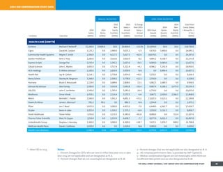 * – New CEO in 2014 Notes:
1 – Percent changes for CEOs who are new in either data year 2013 or data
year 2014 are not applicable and are designated as N. A.
2 – Percent changes that are not meaningful are designated as N. M.
3 – Percent changes that are not applicable are also designated as N. A.
4 – All company performance data is provided by SP Capital IQ.
5 – Median compensation figures are not meaningful when there are
insufficient data points and are also designated as N. M.
2014 ceo compensation study data
annual incentives long-term incentives
Company Executive
2014
Salary
($000s)
2014
Bonus
($000s)
2014
Non-
Equity
Incentive
($000s)
2014
Salary +
Annual
Incentives
($000s)
% Change
from 2013:
Salary +
Annual
Incentives
2014 Stock
Awards
($000s)
2014
Option
Awards
($000s)
2014
Non-
Equity
Incentive
($000s)
Total Direct
Comp. (Salary
+ Annual Inc. +
LT Inc.)
($000s)
health care (cont'd)
Centene Michael F. Neidorff $1,200.0 $3600.0 $0.0 $4,800.0 +14.3% $13,930.0 $0.0 $0.0 $18,730.0
Cigna David M. Cordani 1,125.2 0.0 1,900.0 3,025.2 -5.3 5,670.0 5,400.0 0.0 14,095.2
Community Health Systems WayneT. Smith 1,500.0 0.0 4,117.5 5,617.5 +62.4 18,679.5 0.0 0.0 24,297.0
DaVita HealthCare Kent J.Thiry 1,200.0 0.0 2,610.0 3,810.0 -8.2 4,905.2 4,558.7 0.0 13,273.9
Express Scripts George Paz 1,235.4 0.0 1,392.2 2,627.6 -33.5 6,000.0 4,000.0 0.0 12,627.6
Gilead Sciences John C. Martin 1,605.0 0.0 3,717.4 5,322.4 +4.1 8,386.2 5,241.9 0.0 18,950.5
HCA Holdings R. Milton Johnson* 1,100.0 0.0 2,830.9 3,930.9 N.A. 0.0 6,906.4 0.0 10,837.3
Health Net Jay M. Gellert 1,214.1 0.0 2,739.8 3,954.0 +40.2 5,250.3 0.0 0.0 9,204.3
Henry Schein Stanley M. Bergman 1,268.8 0.0 2,509.2 3,778.0 +12.3 2,750.0 0.0 0.0 6,528.0
Humana Bruce D. Broussard 1,119.0 0.0 1,689.6 2,808.6 -13.1 5,062.5 1,689.3 0.0 9,560.4
Johnson  Johnson Alex Gorsky 1,500.0 0.0 3,543.8 5,043.8 +16.4 9,467.4 4,168.1 1,475.0 20,154.3
Lilly (Eli) John C. Lechleiter 1,500.0 0.0 1,785.0 3,285.0 -24.9 6,750.0 0.0 0.0 10,035.0
Medtronic Omar Ishrak 1,459.1 0.0 2,116.4 3,575.5 -6.4 3,067.1 2,659.0 2,566.5 11,868.0
Merck Kenneth C. Frazier 1,500.0 0.0 3,341.3 4,841.3 +55.2 13,025.3 3,323.2 0.0 21,189.8
Owens  Minor James L. Bierman* 781.2 99.2 0.0 880.3 N.A. 1,594.8 0.0 0.0 2,475.1
Pfizer Ian C. Read 1,815.0 0.0 3,000.0 4,815.0 -7.0 6,448.0 6,361.7 0.0 17,624.7
Stryker Kevin A. Lobo 1,055.0 0.0 1,320.2 2,375.2 +0.4 3,250.0 3,231.5 0.0 8,856.7
Tenet Healthcare Trevor Fetter 1250.0 0.0 3,135.0 4,385.0 +81.8 8,000.0 0.0 722.4 13,107.4
Thermo Fisher Scientific Marc N. Casper 1254.8 0.0 3,353.9 4,608.7 -7.7 8,277.0 4,021.3 0.0 16,907.0
UnitedHealth Group Stephen J. Hemsley 1,300.0 0.0 3,000.0 4,300.0 +38.7 7,625.1 1,874.7 949.0 14,748.8
WellCare Health Plans David J. Gallitano 2,029.0 0.0 0.0 2,029.0 N.A. 3,000.0 0.0 0.0 5,029.0
Health Care Medians 1,284.4 N.M 2,849.0 4,127.0 +11.5 6,750.0 4,021.3 1,212.0 13,743.4
THE WALL STREET JOURNAL / HAY GROUP 2014 CEO COMPENSATION STUDY 26
 
