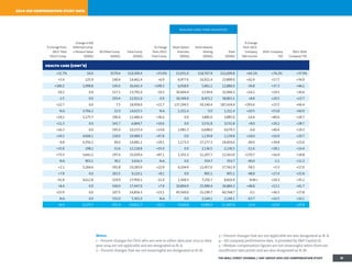 Notes:
1 – Percent changes for CEOs who are new in either data year 2013 or data
year 2014 are not applicable and are designated as N. A.
2 – Percent changes that are not meaningful are designated as N. M.
3 – Percent changes that are not applicable are also designated as N. A.
4 – All company performance data is provided by SP Capital IQ.
5 – Median compensation figures are not meaningful when there are
insufficient data points and are also designated as N. M.
2014 ceo compensation study data
realized long-term incentives
% Change from
2013: Total
Direct Comp.
Change in NQ
Deferred Comp.
+ Pension Value
($000s)
All Other Comp.
($000s)
Total Comp.
($000s)
% Change
from 2013:
Total Comp.
Stock Option
Exercises
($000s)
Stock Awards
Vesting
($000s)
Total
($000s)
% Change
from 2013:
Company
Net Income
2014 Company
TSR
2012–2014
Company TSR
health care (cont'd)
+31.7% $0.0 $570.4 $19,300.4 +33.0% $3,931.9 $18,767.9 $22,699.8 +64.1% +76.2% +37.9%
+5.4 125.9 240.4 14,461.4 +6.9 6,977.6 16,921.4 23,899.0 +42.4 +17.7 +34.9
+180.2 1,998.8 145.6 26,441.4 +199.3 6,918.9 5,961.1 12,880.0 -34.8 +37.3 +46.1
-19.2 0.0 517.1 13,791.0 -19.3 30,404.4 2,539.9 32,944.3 +14.2 +19.5 +26.0
-2.5 0.0 293.4 12,921.0 -0.9 30,349.9 8,453.2 38,803.1 +8.8 +20.5 +23.7
+22.7 0.0 7.5 18,958.0 +22.7 137,294.5 50,140.4 187,434.9 +293.6 +25.5 +66.4
N.A. 3,766.2 22.0 14,625.5 N.A. 1,321.4 0.0 1,321.4 +20.5 +53.8 +60.9
+19.2 3,175.7 100.4 12,480.4 +36.6 0.0 3,885.0 3,885.0 -14.4 +80.4 +20.7
+11.3 0.0 341.7 6,869.7 +10.6 0.0 3,531.8 3,531.8 +8.0 +20.2 +28.7
+16.3 0.0 595.0 10,155.4 +14.8 2,981.3 6,698.0 9,679.3 -6.8 +40.4 +19.3
+34.5 4,606.1 228.9 24,989.3 +47.8 0.0 1,139.8 1,139.8 +18.0 +16.9 +20.7
-9.8 4,356.1 90.0 14,481.1 +29.1 1,173.3 17,277.3 18,450.6 -49.0 +39.8 +23.0
+35.8 198.2 52.6 12,118.8 +35.0 0.0 2,136.5 2,136.5 -11.6 +28.1 +14.4
+73.3 3,642.2 197.4 25,029.4 +87.1 1,355.3 11,207.7 12,563.0 +170.7 +16.9 +18.8
N.A. 903.1 38.2 3,416.5 N.A. 0.0 354.7 354.7 -40.0 -1.1 +11.3
+2.1 5,266.6 391.8 23,283.0 +22.9 6,104.9 11,457.0 17,561.9 -58.5 +5.3 +17.0
+7.8 0.0 263.5 9,120.1 +8.1 0.0 905.1 905.1 -48.8 +27.4 +25.8
-41.8 4,612.8 229.9 17,950.1 -21.0 1,568.3 7,256.7 8,824.9 N.M.+ +20.3 +35.2
+8.4 0.0 540.0 17,447.0 +7.9 10,894.9 25,989.4 36,884.3 +48.8 +13.1 +41.7
+23.9 0.0 107.5 14,856.3 +23.1 45,569.0 15,199.7 60,768.7 -0.1 +36.5 +27.8
N.A. 0.0 332.0 5,361.0 N.A. 0.0 2,144.1 2,144.1 -63.7 +16.5 +16.1
+8.4 3,175.7 251.9 14,821.7 +21.1 5,610.9 6,698.0 11,405.9 +2.4 +23.0 +25.8
THE WALL STREET JOURNAL / HAY GROUP 2014 CEO COMPENSATION STUDY 27
 