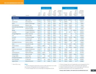 * – New CEO in 2014 Notes:
1 – Percent changes for CEOs who are new in either data year 2013 or data
year 2014 are not applicable and are designated as N. A.
2 – Percent changes that are not meaningful are designated as N. M.
3 – Percent changes that are not applicable are also designated as N. A.
4 – All company performance data is provided by SP Capital IQ.
5 – Median compensation figures are not meaningful when there are
insufficient data points and are also designated as N. M.
2014 ceo compensation study data
annual incentives long-term incentives
Company Executive
2014
Salary
($000s)
2014
Bonus
($000s)
2014
Non-
Equity
Incentive
($000s)
2014
Salary +
Annual
Incentives
($000s)
% Change
from 2013:
Salary +
Annual
Incentives
2014 Stock
Awards
($000s)
2014
Option
Awards
($000s)
2014
Non-
Equity
Incentive
($000s)
Total Direct
Comp. (Salary
+ Annual Inc. +
LT Inc.)
($000s)
industrials
3M Inge G.Thulin $1,392.6 $0.0 $3,500.0 $4,892.6 +29.4% $4,750.1 $4,053.3 $0.0 $13,695.9
Accenture plc Pierre Nanterme 1,179.8 0.0 2,742.9 3,922.7 -7.9 11,899.9 0.0 0.0 15,822.7
AGCO Martin H. Richenhagen 1,329.6 0.0 967.9 2,297.5 -40.6 4,664.9 1,037.3 0.0 7,999.7
Arrow Electronics Michael J. Long 1,150.0 0.0 1,830.9 2,980.9 +24.7 3,749.9 1,250.0 0.0 7,980.9
Automatic Data Processing Carlos A. Rodriguez 900.0 0.0 1,471.7 2,371.7 +3.7 3,141.9 1,600.0 0.0 7,113.6
Avnet Richard P. Hamada 900.0 0.0 1,382.2 2,282.2 +69.3 2,288.2 1,330.1 0.0 5,900.5
Boeing W. James McNerney, Jr. 2,004.2 0.0 4,439.0 6,443.2 +1.2 6,272.5 0.0 10,036.0 22,751.7
Caterpillar Douglas R. Oberhelman 1,600.0 0.0 4,000.0 5,600.0 +99.3 0.0 8,377.5 913.3 14,890.8
Chicago Bridge  Iron Philip K. Asherman 1,202.3 0.0 2,688.0 3,890.3 -32.2 9,637.1 0.0 0.0 13,527.4
CSX Michael J. Ward 1,200.0 0.0 1,843.2 3,043.2 -3.8 6,962.6 0.0 0.0 10,005.8
Cummins N.Thomas Linebarger 1,250.0 0.0 1,856.3 3,106.3 +24.4 2,636.7 2,233.8 1,462.3 9,439.0
Danaher Thomas P. Joyce* 847.6 0.0 1,900.0 2,747.6 N.A. 2,801.5 2,125.7 0.0 7,674.8
Deere Samuel R. Allen 1,495.2 0.0 2,779.8 4,275.1 -11.8 6,606.2 3,058.7 2,618.0 16,558.0
Donnelley (R. R.)  Sons Thomas J. Quinlan 1,000.0 0.0 1,050.0 2,050.0 +16.5 5,990.4 0.0 0.0 8,040.4
Eaton Alexander M. Cutler 1,200.0 0.0 1,835.4 3,035.4 -1.3 2,076.3 2,125.4 4,821.1 12,058.3
Emerson Electric David N. Farr 1,300.0 1,800.0 0.0 3,100.0 -6.1 0.0 2,966.0 0.0 6,066.0
FedEx Frederick W. Smith 1,267.0 0.0 362.7 1,629.7 +28.6 0.0 6,710.4 5,392.0 13,732.1
Flextronics International Michael M. McNamara 1,250.0 0.0 2,340.5 3,590.5 +127.4 7,686.0 0.0 0.0 11,276.5
Fluor DavidT. Seaton 1,228.3 0.0 2,100.0 3,328.3 -18.8 5,628.3 2,772.0 0.0 11,728.6
General Dynamics Phebe N. Novakovic 1,560.0 4,250.0 0.0 5,810.0 +5.6 6,460.8 6,464.0 0.0 18,734.8
General Electric Jeffrey R. Immelt 3,750.0 5,400.0 0.0 9,150.0 +8.1 3,676.2 2,565.0 2,484.0 17,875.2
Grainger (W.W.) JamesT. Ryan 1,123.5 0.0 1,044.3 2,167.8 +1.5 1,960.6 3,028.1 0.0 7,156.6
Honeywell International David M. Cote 1,865.8 5,500.0 0.0 7,365.8 +5.2 0.0 14,816.0 0.0 22,181.8
IllinoisToolWorks E. Scott Santi 1,083.5 0.0 2,994.4 4,077.9 +46.9 2,549.9 3,400.0 472.0 10,499.9
Ingersoll-Rand MichaelW. Lamach 1,250.0 0.0 2,048.2 3,298.2 -20.3 7,493.6 2,096.8 0.0 12,888.6
THE WALL STREET JOURNAL / HAY GROUP 2014 CEO COMPENSATION STUDY 28
 