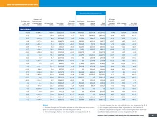 Notes:
1 – Percent changes for CEOs who are new in either data year 2013 or data
year 2014 are not applicable and are designated as N. A.
2 – Percent changes that are not meaningful are designated as N. M.
3 – Percent changes that are not applicable are also designated as N. A.
4 – All company performance data is provided by SP Capital IQ.
5 – Median compensation figures are not meaningful when there are
insufficient data points and are also designated as N. M.
2014 ceo compensation study data
realized long-term incentives
% Change from
2013: Total
Direct Comp.
Change in NQ
Deferred Comp.
+ Pension Value
($000s)
All Other Comp.
($000s)
Total Comp.
($000s)
% Change
from 2013:
Total Comp.
Stock Option
Exercises
($000s)
Stock Awards
Vesting
($000s)
Total
($000s)
% Change
from 2013:
Company
Net Income
2014 Company
TSR
2012–2014
Company TSR
industrials
+24.7% $5,806.1 $613.6 $20,115.6 +22.9% $4,902.3 $6,775.8 $11,678.2 +6.4% +20.0% +29.3%
+7.3 0.0 102.8 15,925.5 +7.7 915.0 18,593.2 19,508.2 -10.4 +15.0 +17.5
-25.1 2,615.9 88.8 10,704.3 -8.8 2,253.4 2,895.7 5,149.1 -31.3 -23.0 +2.2
+3.8 3,377.6 48.8 11,407.3 +16.0 1,832.2 4,055.6 5,887.7 +24.7 +6.7 +15.7
+20.4 1,069.3 54.3 8,237.1 +30.0 3,121.9 747.8 3,869.8 +7.8 +18.0 +17.8
+19.3 974.0 31.8 6,906.3 +38.8 1,224.5 2,644.9 3,869.5 +21.2 +32.0 +10.9
+1.7 5,350.1 760.1 28,861.9 +24.1 209.2 6,632.0 6,841.2 +18.8 -2.5 +23.7
+26.1 1,998.8 241.9 17,131.4 +14.3 15,607.8 0.0 15,607.8 -2.5 +3.5 +2.8
-4.6 0.0 751.4 14,278.8 -2.9 1,167.9 10,699.5 11,867.4 +19.7 -49.3 +4.0
-19.2 0.0 62.3 10,068.1 -19.1 0.0 1,663.8 1,663.8 +3.4 +32.3 +23.1
+1.5 5,267.5 78.1 14,784.6 +57.4 0.0 1,759.8 1,759.8 +11.3 +4.3 +20.1
N.A. 4.9 726.6 8,406.7 N.A. 2,394.9 1,854.7 4,249.6 -3.6 +11.6 +22.5
-5.1 3,137.1 578.2 20,273.3 +5.9 1,412.8 5,751.3 7,164.2 -10.6 +7.2 +6.6
+12.6 206.0 31.6 8,278.0 +15.5 0.0 5,454.6 5,454.6 -44.4 -12.0 +13.5
-47.5 4,538.8 150.7 16,747.8 -27.5 8,141.0 4,656.0 12,797.0 -3.7 -8.2 +19.4
-75.6 2,985.0 458.3 9,509.3 -62.4 5,758.1 10,506.0 16,264.2 +7.1 -0.7 +18.2
+13.2 0.0 419.9 14,152.0 +12.4 20,621.5 0.0 20,621.5 +34.3 +50.4 +16.1
+40.2 2,124.9 40.7 13,442.1 +34.3 0.0 2,956.3 2,956.3 +32.0 +36.7 +7.3
-4.6 44.1 238.8 12,011.5 -4.2 1,131.3 5,361.4 6,492.6 -23.5 -23.6 +7.7
+1.5 394.9 258.4 19,388.1 +1.9 4,185.0 886.7 5,071.7 +7.5 +47.2 +31.0
-4.0 18,569.0 806.6 37,250.8 +88.4 0.0 0.0 0.0 +16.7 -6.7 +16.0
-6.8 0.0 554.9 7,711.5 -5.6 0.0 9,514.3 9,514.3 +0.6 +1.5 +12.6
-10.9 6,183.5 776.8 29,142.1 +12.2 36,396.0 0.0 36,396.0 +8.0 +11.5 +25.3
+25.8 1,399.4 100.0 11,999.3 +30.3 3,519.2 1,058.5 4,577.7 +75.5 +15.0 +29.5
-5.1 6,026.6 502.3 19,417.5 +29.6 4,019.9 10,832.1 14,852.1 +50.6 +4.6 +40.1
THE WALL STREET JOURNAL / HAY GROUP 2014 CEO COMPENSATION STUDY 29
 