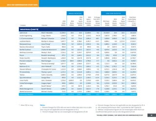 * – New CEO in 2014 Notes:
1 – Percent changes for CEOs who are new in either data year 2013 or data
year 2014 are not applicable and are designated as N. A.
2 – Percent changes that are not meaningful are designated as N. M.
3 – Percent changes that are not applicable are also designated as N. A.
4 – All company performance data is provided by SP Capital IQ.
5 – Median compensation figures are not meaningful when there are
insufficient data points and are also designated as N. M.
2014 ceo compensation study data
annual incentives long-term incentives
Company Executive
2014
Salary
($000s)
2014
Bonus
($000s)
2014
Non-
Equity
Incentive
($000s)
2014
Salary +
Annual
Incentives
($000s)
% Change
from 2013:
Salary +
Annual
Incentives
2014 Stock
Awards
($000s)
2014
Option
Awards
($000s)
2014
Non-
Equity
Incentive
($000s)
Total Direct
Comp. (Salary
+ Annual Inc. +
LT Inc.)
($000s)
industrials (cont'd)
Jabil Circuit MarkT. Mondello $1,000.0 $0.0 $0.0 $1,000.0 N.A. $5,526.9 $0.0 $0.0 $6,526.9
Jacobs Engineering Craig L. Martin 1,266.8 0.0 253.4 1,520.2 -44.1% 2,667.4 1,798.3 0.0 5,985.9
L-3 Communications MichaelT. Strianese 1,350.0 0.0 731.6 2,081.6 -48.3 5,000.0 3,000.0 0.0 10,081.6
Lockheed Martin Marillyn A. Hewson 1,497.7 0.0 4,788.0 6,285.7 +10.3 8,896.1 0.0 2,272.9 17,454.7
ManpowerGroup Jonas Prising* 950.0 0.0 2,015.0 2,965.0 N.A. 4,480.1 1,120.0 0.0 8,565.2
Navistar International Troy A. Clarke 900.0 0.0 0.0 900.0 N.A. 0.0 3,607.5 0.0 4,507.5
Norfolk Southern CharlesW. Moorman IV 1,000.0 0.0 1,813.5 2,813.5 +4.8 4,879.4 2,625.0 0.0 10,317.9
Northrop Grumman Wesley G. Bush 1,524.2 0.0 3,350.7 4,874.9 +2.8 9,000.0 0.0 0.0 13,874.9
Paccar Ronald E. Armstrong* 972.1 0.0 1,640.1 2,612.2 N.A. 678.2 453.0 0.0 3,743.4
Parker-Hannifin Donald E.Washkewicz 1,300.0 0.0 2,617.8 3,917.8 +4.7 4,484.8 4,302.2 0.0 12,704.7
Precision Castparts Mark Donegan 1,530.0 200.0 2,066.6 3,796.6 +7.7 0.0 5,662.2 0.0 9,458.7
Raytheon Thomas A. Kennedy* 1,057.7 0.0 2,500.0 3,557.7 N.A. 7,222.3 0.0 0.0 10,780.0
Robinson (C.H.) John P. Wiehoff 410.0 0.0 1,553.1 1,963.1 +3.3 1,756.1 1,702.2 0.0 5,421.4
Sherwin-Williams Christopher M. Connor 1,222.0 0.0 2,468.0 3,690.0 -5.0 4,252.1 2,361.8 0.0 10,303.8
TE Connectivity Thomas J. Lynch 1,172.3 0.0 2,512.8 3,685.1 +16.1 3,686.0 3,828.2 0.0 11,199.3
Textron Scott C. Donnelly 1,080.0 0.0 1,690.0 2,770.0 +70.9 6,477.6 2,827.9 0.0 12,075.5
Tyco International George Oliver 993.8 0.0 1,312.5 2,306.3 +15.4 3,150.2 3,233.1 0.0 8,689.6
Union Pacific John J. Koraleski 1,250.0 4,000.0 0.0 5,250.0 +18.4 5,520.3 3,680.0 0.0 14,450.3
UnitedTechnologies Gregory Hayes* 949.6 1,600.0 0.0 2,549.6 N.A. 2,332.6 2,029.9 54.3 6,966.4
UPS David P. Abney* 674.5 0.0 467.8 1,142.3 N.A. 5,356.7 151.0 0.0 6,650.0
Waste Management David P. Steiner 1,186.8 0.0 2,626.5 3,813.3 +7.8 5,328.8 1,233.1 0.0 10,375.3
World Fuel Services Michael J. Kasbar 713.5 0.0 1,374.5 2,088.1 +103.0 5,549.5 0.0 0.0 7,637.5
Industrials Medians 1,228.3 4,125.0 1,952.2 3,298.2 +5.2 5,000.0 2,966.0 2,484.0 10,499.9
THE WALL STREET JOURNAL / HAY GROUP 2014 CEO COMPENSATION STUDY 30
 