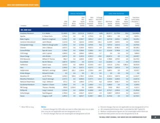 * – New CEO in 2014 Notes:
1 – Percent changes for CEOs who are new in either data year 2013 or data
year 2014 are not applicable and are designated as N. A.
2 – Percent changes that are not meaningful are designated as N. M.
3 – Percent changes that are not applicable are also designated as N. A.
4 – All company performance data is provided by SP Capital IQ.
5 – Median compensation figures are not meaningful when there are
insufficient data points and are also designated as N. M.
2014 ceo compensation study data
annual incentives long-term incentives
Company Executive
2014
Salary
($000s)
2014
Bonus
($000s)
2014
Non-
Equity
Incentive
($000s)
2014
Salary +
Annual
Incentives
($000s)
% Change
from 2013:
Salary +
Annual
Incentives
2014 Stock
Awards
($000s)
2014
Option
Awards
($000s)
2014
Non-
Equity
Incentive
($000s)
Total Direct
Comp. (Salary
+ Annual Inc. +
LT Inc.)
($000s)
oil and gas
Anadarko Petroleum R. A. Walker $1,300.0 $0.0 $2,551.9 $3,851.9 -8.8% $8,317.7 $2,779.9 $0.0 $14,949.4
Apache G. Steven Farris 1,750.0 0.0 0.0 1,750.0 0.0 8,085.1 0.0 0.0 9,835.1
Baker Hughes Martin S. Craighead 1,236.5 0.0 2,594.7 3,831.2 +24.7 6,673.8 2,658.1 1,065.9 14,229.1
Cameron International Jack B. Moore 1,125.0 0.0 1,814.4 2,939.4 +66.1 4,139.9 2,839.3 0.0 9,918.6
Chesapeake Energy Robert D. (Doug) Lawler 1,250.0 0.0 2,720.6 3,970.6 N.A. 7,875.0 2,625.0 0.0 14,470.6
Chevron John S. Watson 1,825.5 0.0 3,100.0 4,925.5 -0.9 4,816.5 8,586.2 0.0 18,328.2
ConocoPhillips Ryan M. Lance 1,700.0 0.0 3,568.6 5,268.6 -16.2 6,116.8 5,790.8 0.0 17,176.2
CVR Energy John J. Lipinski 1,000.0 0.0 2,894.0 3,894.0 -3.7 0.0 0.0 0.0 3,894.0
Devon Energy John Richels 1,447.4 0.0 3,145.0 4,592.3 +39.6 10,047.4 0.0 0.0 14,639.7
EOG Resources William R.Thomas 906.7 0.0 1,600.0 2,506.7 N.A. 5,788.8 1,978.5 0.0 10,274.0
ExxonMobil RexW.Tillerson 2,867.0 3,670.0 0.0 6,537.0 +2.3 21,420.0 0.0 0.0 27,957.0
Halliburton David J. Lesar 1,630.0 0.0 4,890.0 6,520.0 +26.5 3,912.0 2,178.2 5,982.6 18,592.8
Hess John B. Hess 1,500.0 0.0 3,037.5 4,537.5 -14.3 7,820.0 1,955.0 0.0 14,312.5
HollyFrontier Michael C. Jennings 1,060.0 166.2 1,304.4 2,530.6 -24.6 6,000.1 0.0 0.0 8,530.7
Kinder Morgan Richard D. Kinder 0.0 0.0 0.0 0.0 0.0 0.0 0.0 0.0 0.0
Marathon Oil Lee M.Tillman 1,036.3 500.0 1,706.3 3,242.6 N.A. 4,301.2 3,467.0 0.0 11,010.7
Marathon Petroleum Gary R. Heminger 1,537.5 0.0 4,000.0 5,537.5 +14.2 4,320.0 3,200.0 0.0 13,057.6
National OilwellVarco Clay C. Williams* 871.2 0.0 1,904.0 2,775.1 N.A. 3,959.9 4,082.7 0.0 10,817.8
Occidental Petroleum Stephen I. Chazen 1,500.0 0.0 0.0 1,500.0 +7.1 5,000.0 0.0 0.0 6,500.0
PBF Energy Thomas J. Nimbley 850.0 2,550.0 0.0 3,400.0 +306.2 534.8 390.5 0.0 4,325.3
Phillips 66 Greg C. Garland 1,510.4 0.0 2,658.4 4,168.8 -24.9 8,732.7 2,393.4 0.0 15,294.8
Schlumberger Paal Kibsgaard 1,700.0 0.0 2,916.7 4,616.7 -2.9 5,999.7 5,993.9 0.0 16,610.3
Tesoro Gregory J. Goff 1,495.0 0.0 4,854.7 6,349.7 +88.8 8,370.8 0.0 0.0 14,720.5
THE WALL STREET JOURNAL / HAY GROUP 2014 CEO COMPENSATION STUDY 32
 