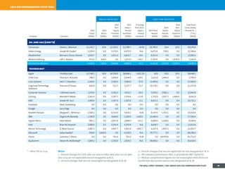 * – New CEO in 2014 Notes:
1 – Percent changes for CEOs who are new in either data year 2013 or data
year 2014 are not applicable and are designated as N. A.
2 – Percent changes that are not meaningful are designated as N. M.
3 – Percent changes that are not applicable are also designated as N. A.
4 – All company performance data is provided by SP Capital IQ.
5 – Median compensation figures are not meaningful when there are
insufficient data points and are also designated as N. M.
2014 ceo compensation study data
annual incentives long-term incentives
Company Executive
2014
Salary
($000s)
2014
Bonus
($000s)
2014
Non-
Equity
Incentive
($000s)
2014
Salary +
Annual
Incentives
($000s)
% Change
from 2013:
Salary +
Annual
Incentives
2014 Stock
Awards
($000s)
2014
Option
Awards
($000s)
2014
Non-
Equity
Incentive
($000s)
Total Direct
Comp. (Salary
+ Annual Inc. +
LT Inc.)
($000s)
oil and gas (cont'd)
Transocean Steven L. Newman $1,241.7 $0.0 $1,539.1 $2,780.7 +8.0% $6,795.9 $0.0 $0.0 $9,576.6
Valero Energy JosephW. Gorder* 1,150.0 0.0 3,525.0 4,675.0 N.A. 6,673.4 758.2 0.0 12,106.6
Weatherford Bernard J. Duroc-Danner 1,920.7 0.0 2,911.0 4,831.7 +9.6 8,263.9 0.0 0.0 13,095.6
Western Refining Jeff A. Stevens 972.0 500.0 0.0 1,472.0 +58.7 3,703.9 0.0 2,070.0 7,245.9
Oil and Gas Medians 1,447.4 500.0 2,894.0 3,894.0 +4.7 6,116.8 2,719.0 2,070.0 13,095.6
technology
Apple Timothy Cook $1,748.5 $0.0 $6,700.0 $8,448.5 +101.2% $0.0 $0.0 $0.0 $8,448.5
CDW Corp Thomas E. Richards 798.3 0.0 1,836.6 2,634.9 +29.5 1,625.0 1,445.0 0.0 5,704.9
Cisco Systems JohnT. Chambers 1,100.0 0.0 2,500.0 3,600.0 -37.9 11,983.6 0.0 0.0 15,583.6
CognizantTechnology
Solutions
Francisco D'Souza 626.0 0.0 511.7 1,137.7 -21.7 10,178.1 0.0 0.0 11,315.8
Computer Sciences J. Michael Lawrie 1,250.0 0.0 2,182.5 3,432.5 -19.3 5,929.2 3,582.1 0.0 12,943.8
Corning Wendell P. Weeks 1,261.9 0.0 2,297.7 3,559.6 +13.9 1,750.0 1,037.3 1,694.0 8,041.0
EMC Joseph M.Tucci 1,000.0 0.0 1,307.0 2,307.0 +2.1 8,415.1 0.0 0.0 10,722.1
Facebook Mark Zuckerberg 0.0 0.0 0.0 0.0 0.0 0.0 0.0 0.0 0.0
Google Larry Page 0.0 0.0 0.0 0.0 0.0 0.0 0.0 0.0 0.0
Hewlett-Packard Margaret C. Whitman 1,500.1 0.0 4,314.0 5,814.1 N.M 8,147.6 5,355.1 0.0 19,316.8
IBM Virginia M. Rometty 1,500.0 0.0 3,600.0 5,100.0 +240.0 12,460.4 0.0 0.0 17,560.4
Ingram Micro Alain Monié 992.3 0.0 1,857.6 2,849.9 +23.1 4,400.0 1,100.0 0.0 8,349.9
Intel Brian M. Krzanich 1,000.0 0.5 3,354.4 4,354.9 N.A. 6,658.7 0.0 0.0 11,013.6
MicronTechnology D. Mark Durcan 1,005.3 0.0 2,447.7 3,452.9 +283.7 6,167.4 1,833.3 0.0 11,453.7
Microsoft Satya Nadella* 918.9 3,600.0 0.0 4,518.9 N.A. 79,777.1 0.0 0.0 84,296.0
Oracle Lawrence J. Ellison 0.0 0.0 741.4 741.4 N.M 0.0 64,979.6 0.0 65,721.0
Qualcomm Steven M. Mollenkopf* 1,069.2 0.0 1,550.0 2,619.2 N.A. 58,000.2 0.0 0.0 60,619.4
THE WALL STREET JOURNAL / HAY GROUP 2014 CEO COMPENSATION STUDY 34
 