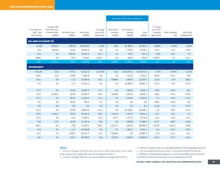 Notes:
1 – Percent changes for CEOs who are new in either data year 2013 or data
year 2014 are not applicable and are designated as N. A.
2 – Percent changes that are not meaningful are designated as N. M.
3 – Percent changes that are not applicable are also designated as N. A.
4 – All company performance data is provided by SP Capital IQ.
5 – Median compensation figures are not meaningful when there are
insufficient data points and are also designated as N. M.
2014 ceo compensation study data
realized long-term incentives
% Change from
2013: Total
Direct Comp.
Change in NQ
Deferred Comp.
+ Pension Value
($000s)
All Other Comp.
($000s)
Total Comp.
($000s)
% Change
from 2013:
Total Comp.
Stock Option
Exercises
($000s)
Stock Awards
Vesting
($000s)
Total
($000s)
% Change
from 2013:
Company
Net Income
2014 Company
TSR
2012–2014
Company TSR
oil and gas (cont'd)
-11.8% $3,819.1 $852.9 $14,248.6 +2.2% $0.0 $1,786.3 $1,786.3 -236.0% -59.9% -18.5%
N.A. 3,838.8 111.6 16,056.9 N.A. 0.0 5,738.3 5,738.3 +33.5 +0.2 +39.9
+7.8 0.0 1,831.4 14,927.0 +13.4 0.0 747.9 747.9 N.M.- -26.1 -7.9
+99.8 0.0 92.7 7,338.5 +101.1 0.0 430.4 430.4 +102.9 -4.1 +51.2
+0.6 4,251.5 276.1 14,709.8 +16.2 5,096.0 4,100.1 5,198.9 -0.2 -6.1 +5.7
technology
+101.2% $0.0 $774.2 $9,222.6 +116.9% $0.0 $145,079.2 $145,079.2 +6.7% +49.4% +22.4%
+28.6 12.9 278.0 5,995.8 -4.8 0.0 7,213.2 7,213.2 +84.4 +51.5 N.A
-32.1 0.0 11.5 15,595.0 -32.1 8,384.4 3,870.3 12,254.7 -21.4 +5.0 +20.6
-0.2 0.0 17.3 11,333.1 -0.1 0.0 13,695.3 13,695.3 +17.1 +4.3 +17.9
-37.9 0.0 323.4 13,267.2 -37.7 0.0 7,641.9 7,641.9 -29.9 +24.3 +9.2
-23.0 4,346.1 647.4 13,034.5 +16.2 4,044.4 2,010.1 6,054.5 +26.1 +31.2 +23.8
-13.1 0.0 481.2 11,203.3 -11.4 0.0 8,394.8 8,394.8 -6.1 +20.6 +12.4
0.0 0.0 610.5 610.5 -6.5 0.0 0.0 0.0 +96.0 +42.8 N.A
0.0 0.0 0.0 0.0 0.0 0.0 0.0 0.0 +11.8 -5.4 +17.9
+11.2 0.0 295.4 19,612.2 +11.2 0.0 12,528.1 12,528.1 -2.0 +50.1 +13.1
+33.0 1,402.7 382.0 19,345.1 +38.5 2,522.0 5,943.9 8,465.8 -27.1 -12.4 -2.5
-31.9 0.0 32.3 8,382.2 -31.8 457.5 5,277.3 5,734.8 -14.1 +16.9 +14.5
N.A. 22.0 161.8 11,197.4 N.A. 0.0 5,540.8 5,540.8 +21.7 +49.3 +19.8
+66.1 0.0 25.4 11,479.1 +66.1 23,332.1 7,614.4 30,946.4 +155.9 +141.8 +78.8
N.A. 0.0 12.7 84,308.8 N.A. 0.0 5,832.3 5,832.3 +1.0 +24.3 +20.5
-14.5 0.0 1,540.3 67,261.3 -14.3 73,984.0 0.0 73,984.0 +0.3 +26.1 +8.2
N.A. 0.0 121.2 60,740.6 N.A. 2,347.0 8,649.6 10,996.6 +16.3 +13.7 +16.4
THE WALL STREET JOURNAL / HAY GROUP 2014 CEO COMPENSATION STUDY 35
 