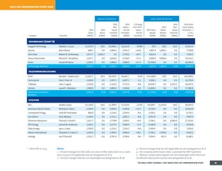 * – New CEO in 2014 Notes:
1 – Percent changes for CEOs who are new in either data year 2013 or data
year 2014 are not applicable and are designated as N. A.
2 – Percent changes that are not meaningful are designated as N. M.
3 – Percent changes that are not applicable are also designated as N. A.
4 – All company performance data is provided by SP Capital IQ.
5 – Median compensation figures are not meaningful when there are
insufficient data points and are also designated as N. M.
2014 ceo compensation study data
annual incentives long-term incentives
Company Executive
2014
Salary
($000s)
2014
Bonus
($000s)
2014
Non-
Equity
Incentive
($000s)
2014
Salary +
Annual
Incentives
($000s)
% Change
from 2013:
Salary +
Annual
Incentives
2014 Stock
Awards
($000s)
2014
Option
Awards
($000s)
2014
Non-
Equity
Incentive
($000s)
Total Direct
Comp. (Salary
+ Annual Inc. +
LT Inc.)
($000s)
technology (cont'd)
SeagateTechnology Stephen J. Luczo $1,153.9 $0.0 $1,458.1 $2,612.0 -19.8% $0.0 $0.0 $0.0 $2,612.0
Synnex Kevin Murai 608.7 0.0 1,982.6 2,591.3 +24.8 3,967.4 1,000.1 0.0 7,558.8
Tech Data Robert M. Dutkowsky 1,057.7 1,692.4 0.0 2,750.0 +60.7 4,832.4 0.0 0.0 7,582.5
Texas Instruments Richard K.Templeton 1,107.1 0.0 3,618.9 4,726.0 +13.5 4,900.0 4,900.0 0.0 14,526.1
Xerox Ursula M. Burns 1,100.0 0.0 1,980.0 3,080.0 +27.3 15,500.0 0.0 0.0 18,580.0
Technology Medians 1,031.5 N.M 2,182.5 2,965.0 +13.9 6,167.4 1,833.3 N.M 10,867.9
telecommunications
ATT Randall L. Stephenson $1,691.7 $0.0 $4,350.0 $6,041.7 -8.9% $14,248.9 $0.0 $0.0 $20,290.6
CenturyLink Glen F. Post, III 1,100.0 0.0 1,597.2 2,697.2 -3.1 9,581.2 0.0 0.0 12,278.4
T-Mobile John J. Legere 1,250.0 0.0 2,325.0 3,575.0 N.A. 10,658.7 0.0 4,333.3 18,567.0
Verizon Lowell C. McAdam 1,580.8 0.0 3,800.0 5,380.8 -4.0 12,000.1 0.0 0.0 17,380.8
Telecommunications
Medians
1,415.4 N.M 3,062.5 4,477.9 N.M 11,329.4 N.M N.M 17,973.9
utilities
AES Andres Gluski $1,130.0 $0.0 $1,390.0 $2,520.0 -22.0% $4,209.5 $1,476.4 $0.0 $8,205.9
American Electric Power Nicholas K. Akins 1,240.8 0.0 2,950.0 4,190.8 +15.3 6,720.0 0.0 0.0 10,910.8
Centerpoint Energy Scott M. Prochazka* 900.0 0.0 1,134.0 2,034.0 N.A. 2,700.1 0.0 0.0 4,734.1
Con Edison John McAvoy 1,140.0 0.0 1,711.1 2,851.1 N.A. 3,055.9 0.0 0.0 5,907.0
Dominion Resources Thomas F. Farrell II 1,411.7 0.0 1,778.8 3,190.5 +4.9 5,700.1 0.0 8,260.0 17,150.6
DTE Energy Gerard M. Anderson 1,243.3 0.0 2,137.6 3,380.9 +3.3 6,149.9 0.0 0.0 9,530.8
Duke Energy Lynn J. Good 1,200.0 0.0 1,126.2 2,326.2 N.A. 5,290.4 0.0 0.0 7,616.6
Edison International Theodore F. Craver, Jr. 1,200.0 0.0 2,760.0 3,960.0 +18.5 2,700.1 2,700.0 0.0 9,360.1
Entergy Leo P. Denault 1,103.2 0.0 2,597.4 3,700.6 N.A. 3,564.5 923.3 0.0 8,188.3
THE WALL STREET JOURNAL / HAY GROUP 2014 CEO COMPENSATION STUDY 36
 