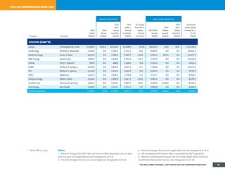 * – New CEO in 2014 Notes:
1 – Percent changes for CEOs who are new in either data year 2013 or data
year 2014 are not applicable and are designated as N. A.
2 – Percent changes that are not meaningful are designated as N. M.
3 – Percent changes that are not applicable are also designated as N. A.
4 – All company performance data is provided by SP Capital IQ.
5 – Median compensation figures are not meaningful when there are
insufficient data points and are also designated as N. M.
2014 ceo compensation study data
annual incentives long-term incentives
Company Executive
2014
Salary
($000s)
2014
Bonus
($000s)
2014
Non-
Equity
Incentive
($000s)
2014
Salary +
Annual
Incentives
($000s)
% Change
from 2013:
Salary +
Annual
Incentives
2014 Stock
Awards
($000s)
2014
Option
Awards
($000s)
2014
Non-
Equity
Incentive
($000s)
Total Direct
Comp. (Salary
+ Annual Inc. +
LT Inc.)
($000s)
utilities (cont'd)
Exelon Christopher M. Crane $1,200.0 $155.4 $1,553.6 $2,908.9 +5.5% $9,345.5 $0.0 $0.0 $12,254.4
FirstEnergy Anthony J. Alexander 1,340.0 0.0 1,392.2 2,732.2 -14.6 8,083.0 0.0 0.0 10,815.2
NextEra Energy James L. Robo 1,215.0 0.0 2,780.5 3,995.5 +22.8 6,656.3 825.5 0.0 11,477.3
NRG Energy David Crane 1,297.6 0.0 3,418.5 4,716.0 +15.3 5,525.0 0.0 0.0 10,241.0
Oneok Terry K. Spencer* 700.0 0.0 468.0 1,168.0 N.A. 2,254.2 0.0 0.0 3,422.2
PGE Anthony F. Earley, Jr. 1,250.0 0.0 1,825.2 3,075.2 +2.7 7,500.0 0.0 0.0 10,575.2
PPL William H. Spence 1,126.8 0.0 2,134.1 3,260.9 -9.9 6,292.6 0.0 0.0 9,553.5
PSEG Ralph Izzo 1,142.3 0.0 1,636.1 2,778.4 -6.3 5,723.7 0.0 0.0 8,502.1
Sempra Energy Debra L. Reed 1,124.6 0.0 2,492.9 3,617.5 +10.6 5,061.6 0.0 0.0 8,679.1
Southern Co. Thomas A. Fanning 1,192.1 0.0 1,713.6 2,905.7 +23.6 3,384.0 2,256.0 0.0 8,545.6
Xcel Energy Ben Fowke 1,200.0 0.0 1,512.2 2,712.2 -4.5 5,893.8 0.0 0.0 8,606.0
Utilities Medians 1,200.0 N.M 1,778.8 3,075.2 +4.9 5,700.1 1,476.4 N.M 9,360.1
THE WALL STREET JOURNAL / HAY GROUP 2014 CEO COMPENSATION STUDY 38
 