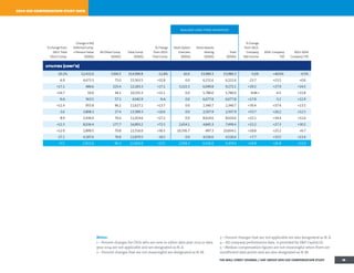 Notes:
1 – Percent changes for CEOs who are new in either data year 2013 or data
year 2014 are not applicable and are designated as N. A.
2 – Percent changes that are not meaningful are designated as N. M.
3 – Percent changes that are not applicable are also designated as N. A.
4 – All company performance data is provided by SP Capital IQ.
5 – Median compensation figures are not meaningful when there are
insufficient data points and are also designated as N. M.
2014 ceo compensation study data
realized long-term incentives
% Change from
2013: Total
Direct Comp.
Change in NQ
Deferred Comp.
+ Pension Value
($000s)
All Other Comp.
($000s)
Total Comp.
($000s)
% Change
from 2013:
Total Comp.
Stock Option
Exercises
($000s)
Stock Awards
Vesting
($000s)
Total
($000s)
% Change
from 2013:
Company
Net Income
2014 Company
TSR
2012–2014
Company TSR
utilities (cont'd)
-20.2% $2,432.0 $304.5 $14,990.8 -12.8% $0.0 $3,980.3 $3,980.3 -5.6% +40.6% -0.5%
-6.9 4,673.3 75.0 15,563.5 +32.8 0.0 6,152.6 6,152.6 -23.7 +23.5 +0.6
+17.1 480.6 225.4 12,183.3 +17.1 3,222.3 6,049.8 9,272.1 +29.2 +27.9 +24.5
+14.7 50.0 44.2 10,335.3 +15.1 0.0 5,780.0 5,780.0 N.M.+ -4.5 +15.8
N.A. 563.5 57.2 4,042.9 N.A. 0.0 6,677.8 6,677.8 +17.8 -5.2 +12.9
+11.4 955.8 96.2 11,627.2 +13.7 0.0 2,340.7 2,340.7 +76.4 +37.4 +13.5
-3.6 3,808.3 27.4 13,389.3 +10.6 0.0 2,507.9 2,507.9 +53.7 +26.2 +12.5
-8.9 2,436.0 76.6 11,014.6 +17.2 0.0 8,624.6 8,624.6 +22.1 +34.4 +12.6
+12.3 8,036.4 177.7 16,893.2 +72.5 2,654.1 4,845.3 7,499.4 +15.2 +27.3 +30.5
+12.9 2,899.5 70.8 11,516.0 +36.5 10,336.7 497.3 10,834.1 +18.8 +25.2 +6.7
-27.1 4,187.6 76.8 12,870.5 -18.2 0.0 4,526.6 4,526.6 +7.7 +33.5 +13.4
+7.1 2,922.6 96.2 11,824.0 +17.1 2,938.2 4,526.6 5,459.0 +18.8 +26.8 +13.0
THE WALL STREET JOURNAL / HAY GROUP 2014 CEO COMPENSATION STUDY 39
 