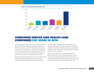 Consumer Service and Health Care
Companies Pay More in 2014
The largest pay increases were seen in the consumer
service industry, where total direct compensation
(TDC) increased 10.1 percent with only a 3.8 percent
change in net income but a substantial one-year TSR
of 22.6 percent. Health care companies saw TDC rise
8.4 percent with only a 2.4 percent improvement in
net income but with a 23 percent one-year TSR.
At the other end of the spectrum, TDC for technology
companies remained flat at 0.0 percent, along
with a net income increase of 3.8 percent and the
second highest (24.3 percent) one-year TSR. For a
straight second year, the pay increase at oil and gas
companies was almost flat (0.6 percent), along with
a decline in net income of 0.2 percent and the lowest
one-year TSR (-6.1 percent).
How has CEO pay been in the heavily-watched
financial services sector? Salary plus bonus saw no
(0.0 percent) change, whereas net income rose 7.4
percent. Further, the percent change in TDC was only
up 4.3 percent with a 10.8 percent one-year TSR.
chart 1: 2014 ceo compensation changes and values
Individual values are medians that should not be added
0.0%
3.0%
6.0%
9.0%
12.0%
15.0%
Totalcom
p
$13,563,355
Totaldirect
$11,798,322
LT
incentives
$8,103,758
Totalannual
$3,674,628
ST
incentives
$2,510,988
Base
salary
$1,235,693
2.0%
4.3% 4.1%
5.6%
4.6%
13.5%
THE WALL STREET JOURNAL / HAY GROUP 2014 CEO COMPENSATION STUDY 3
 