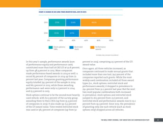 In this year’s sample, performance awards (sum
of performance equity and performance cash)
constituted more than half of CEO LTI at 50.8 percent,
up from 48.9 percent in 2013. More companies
made performance-based awards in 2014 as well: a
record 85 percent of companies in 2014 up from 72
percent last year. Companies granting performance
equity totalled 79.3 percent of the sample in 2014
and 66.3 percent in 2013, while those awarding
performance cash were only 12.7 percent in 2014
and 13.3 percent in 2013.
Stock options continue to be the second-most heavily
used vehicle, with 60.3 percent of the survey group
awarding them to their CEOs (up from 55.3 percent
of companies in 2013). It also made up 25.5 percent
of the LTI award value. Time-vested restricted stock
was used in 58.3 percent of companies (up from 50
percent in 2013), comprising 23.7 percent of the LTI
award value.
Once again, all three vehicles increased, as
companies continued to make annual grants that
included more than one tool; 79.7 percent of the
companies reported such grants. While the most
widely-used combination included all three award
types (i.e., stock options, restricted stock and
performance awards), it dropped in prevalence to
29.1 percent from 32.2 percent last year. But the next
two most popular combinations both increased
in prevalence: stock options and restricted stock
jumped to 26.3 percent from 23.7 percent; and
restricted stock and performance awards rose to 23.2
percent from 19.5 percent. Since 2013, the prevalence
of granting only one such vehicle (such as stock
options only) dropped across all vehicles.
Performance
awards
Restricted
stock
Stock options/
SARs
2014
2013
0% 20% 40% 60% 80% 100%
25.5%
27.5%
23.7%
23.6%
50.8%
48.9%
Includes only constant incumbents
chart 3: change in ceo long-term incentive mix, 2013 to 2014
THE WALL STREET JOURNAL / HAY GROUP 2014 CEO COMPENSATION STUDY 6
 