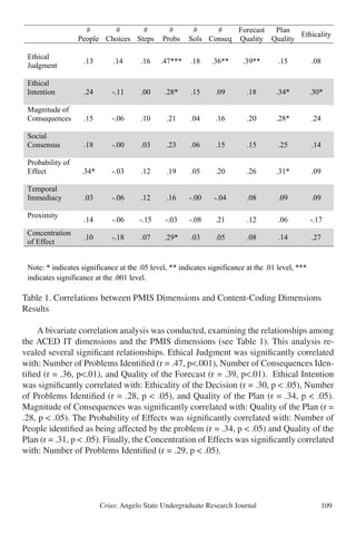 Crius: Angelo State Undergraduate Research Journal 109
Table 1. Correlations between PMIS Dimensions and Content-Coding Dimensions
Results
	 A bivariate correlation analysis was conducted, examining the relationships among
the ACED IT dimensions and the PMIS dimensions (see Table 1). This analysis re-
vealed several significant relationships. Ethical Judgment was significantly correlated
with: Number of Problems Identified (r = .47, p<.001), Number of Consequences Iden-
tified (r = .36, p<.01), and Quality of the Forecast (r = .39, p<.01). Ethical Intention
was significantly correlated with: Ethicality of the Decision (r = .30, p < .05), Number
of Problems Identified (r = .28, p < .05), and Quality of the Plan (r = .34, p < .05).
Magnitude of Consequences was significantly correlated with: Quality of the Plan (r =
.28, p < .05). The Probability of Effects was significantly correlated with: Number of
People identified as being affected by the problem (r = .34, p < .05) and Quality of the
Plan (r = .31, p < .05). Finally, the Concentration of Effects was significantly correlated
with: Number of Problems Identified (r = .29, p < .05).
Table 1.
#
People
#
Choices
#
Steps
#
Probs
#
Sols
#
Conseq
Forecast
Quality
Plan
Quality
Ethicality
Ethical
Judgment
.13 .14 .16 .47*** .18 .36** .39** .15 .08
Ethical
Intention .24 -.11 .00 .28* .15 .09 .18 .34* .30*
Magnitude of
Consequences .15 -.06 .10 .21 .04 .16 .20 .28* .24
Social
Consensus .18 -.00 .03 .23 .06 .15 .15 .25 .14
Probability of
Effect .34* -.03 .12 .19 .05 .20 .26 .31* .09
Temporal
Immediacy .03 -.06 .12 .16 -.00 -.04 .08 .09 .09
Proximity
.14 -.06 -.15 -.03 -.08 .21 .12 .06 -.17
Concentration
of Effect
.10 -.18 .07 .29* .03 .05 .08 .14 .27
Note: * indicates significance at the .05 level, ** indicates significance at the .01 level, ***
indicates significance at the .001 level.
 
 