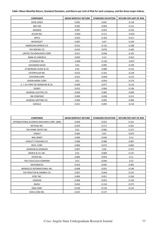Crius: Angelo State Undergraduate Research Journal 77
Table I Mean Monthly Return, Standard Deviation, and Return per Unit of Risk for each company, and the three major indices.
 
COMPANIES  MEAN MONTHLY RETURN  STANDARD DEVIATION  RETURN PER UNIT OF RISK 
DOW JONES  0.005  0.041  0.118 
S&P 500  0.005  0.044  0.111 
NASDAQ  0.007  0.052  0.142 
ALCOA INC.  ‐   ‐0.002  0.111 0.014 
APPLE  0.033  0.103  0.317 
MICROSOFT  0.007  0.07  0.104 
AMERICAN EXPRESS CO.  0.012  0.115  0.108 
THE BOEING CO.  0.014  0.076  0.182 
UNITED TECHNOLOGIES CORP.  0.011  0.056  0.192 
BANK OF AMERICA  0.003  0.15  0.022 
CITIGROUP INC.  ‐   ‐0.006  0.156 0.037 
GOLDMAN SACHS  0.01  0.095  0.109 
JP MORGAN CHASE & CO.  0.01  0.089  0.112 
CATERPILLAR INC.  0.013  0.101  0.128 
CHEVRON CORP.  0.012  0.058  0.215 
EXXON MOBIL CORP.  0.01  0.054  0.179 
E. I. DU PONT DE NEMOURS & CO.  0.009  0.077  0.112 
DISNEY  0.013  0.064  0.196 
GENERAL ELECTRIC CO.  0.004  0.085  0.049 
3M COMPANY  0.009  0.058  0.151 
GENERAL MOTORS CO.  0.009  0.095  0.096 
GOOGLE  0.021  0.095  0.218 
14 
 
15 
 
COMPANIES  MEAN MONTHLY RETURN  STANDARD DEVIATION  RETURN PER UNIT OF RISK 
INTERNATIONAL BUSINESS MACHINES CORP. (IBM)  0.009  0.055  0.161 
NETEASE INC.  0.024  0.117  0.201 
THE HOME DEPOT INC.  0.01  0.066  0.157 
TARGET  0.006  0.07  0.079 
WAL‐MART  0.006  0.046  0.14 
HEWLETT‐PACKARD CO.  0.008  0.088  0.087 
INTEL CORP.  0.006  0.073  0.082 
JOHNSON & JOHNSON  0.007  0.04  0.167 
MERCK & CO. INC.  0.01  0.068  0.147 
PFIZER INC.  0.006  0.059  0.11 
THE COCA‐COLA COMPANY  0.01  0.044  0.22 
MCDONALDS  0.014  0.045  0.305 
MONDELEZ INTERNATIONAL INC.  0.008  0.052  0.149 
THE PROCTOR & GAMBLE CO.  0.007  0.044  0.155 
AT&T INC.  0.009  0.051  0.169 
VERIZON  0.008  0.053  0.158 
BAIDU  0.043  0.156  0.275 
SINA CORP.  0.018  0.134  0.132 
SOHU.COM INC.  0.025  0.157    
 