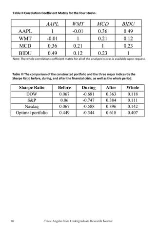 Crius: Angelo State Undergraduate Research Journal78
Table II Correlation Coefficient Matrix for the four stocks. 
 
AAPL WMT MCD BIDU  
AAPL 1 -0.01 0.36 0.49  
WMT -0.01 1 0.21 0.12  
MCD 0.36 0.21 1 0.23  
BIDU 0.49 0.12 0.23 1  
Note: The whole correlation coefficient matrix for all of the analyzed stocks is available upon request.
 
16 
 
 
Table III The comparison of the constructed portfolio and the three major indices by the 
Sharpe Ratio before, during, and after the financial crisis, as well as the whole period. 
 
Sharpe Ratio Before During After Whole
DOW 0.067 -0.681 0.363 0.118
S&P 0.06 -0.747 0.384 0.111
Nasdaq 0.067 -0.588 0.396 0.142
Optimal portfolio 0.449 -0.344 0.618 0.407
 
 
