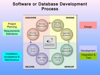 Software or Database DevelopmentSoftware or Database Development
ProcessProcess
Project
Planning
Integration &
Test
Installation,
Acceptance &
Maintenance
Requirements
Definitions
Design
Development
 