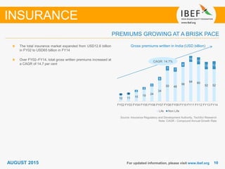 1010For updated information, please visit www.ibef.org
Gross premiums written in India (USD billion)
Source: Insurance Regulatory and Development Authority, TechSci Research
Note: CAGR - Compound Annual Growth Rate
The total insurance market expanded from USD12.6 billion
in FY02 to USD65 billion in FY14
Over FY02–FY14, total gross written premiums increased at
a CAGR of 14.7 per cent
PREMIUMS GROWING AT A BRISK PACE
INSURANCE
AUGUST 2015
10 11 15 19
24
34
50 48
56
64 60
52 52
3 3
4
4
5
6
7 7
8
10
11
12 13
FY02 FY03 FY04 FY05 FY06 FY07 FY08 FY09 FY10 FY11 FY12 FY13 FY14
Life Non Life
CAGR: 14.7%
 