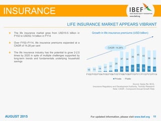 1111For updated information, please visit www.ibef.org
Growth in life insurance premiums (USD billion)
Source: Swiss Re, BCG,
Insurance Regulatory and Development Authority, TechSci Research
Note: CAGR - Compound Annual Growth Rate
The life insurance market grew from USD10.5 billion in
FY02 to USD52.14 billion in FY14
Over FY02–FY14, life insurance premiums expanded at a
CAGR of 14.28 per cent
The life insurance industry has the potential to grow 2-2.5
times by 2020 in spite of multiple challenges supported by
long-term trends and fundamentals underlying household
savings
LIFE INSURANCE MARKET APPEARS VIBRANT
INSURANCE
AUGUST 2015
1 2 3 6
13 14 17 19 18 14 1310 11 14 17
21
28
37 34
39
45 42
38 39
FY02 FY03 FY04 FY05 FY06 FY07 FY08 FY09 FY10 FY11 FY12 FY13 FY14
Private Public
CAGR: 14.28%
 
