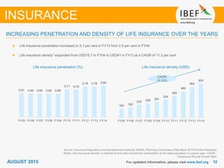 1212For updated information, please visit www.ibef.org
Source: Insurance Regulatory and Development Authority (IRDA), Planning Commission Data Book 2014TechSci Research
Notes: Life insurance density* is defined as the ratio of premium underwritten to the total population in a given year, CAGR -
Compound Annual Growth Rate
Life insurance penetration increased to 3.1 per cent in FY13 from 2.5 per cent in FY04
Life insurance density* expanded from USD15.7 in FY04 to USD41 in FY13 at a CAGR of 11.3 per cent
Life insurance penetration (%) Life insurance density (USD)
INCREASING PENETRATION AND DENSITY OF LIFE INSURANCE OVER THE YEARS
INSURANCE
CAGR:
16.33%
AUGUST 2015
0.61 0.60 0.60 0.60 0.60
0.71 0.70
0.78 0.78 0.80
FY05 FY06 FY07 FY08 FY09 FY10 FY11 FY12 FY13 FY14
160 183
232 258 281
324
394
480
564
624
FY05 FY06 FY07 FY08 FY09 FY10 FY11 FY12 FY13 FY14
 