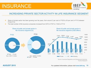 1313For updated information, please visit www.ibef.org
Source: Insurance Regulatory and Development Authority,
TechSci Research
Share of private sector has been growing over the years, from around 2 per cent in FY03 to 25 per cent in FY15 between
FY04-FY14
The total number of life insurance companies increased from 5373 in FY07 to 11032 in FY14
Share of public and private sector in
life insurance segment (%)
Share of public and private sector in
life insurance segment (USD billion)
INCREASING PRIVATE SECTOR ACTIVITY IN LIFE INSURANCE SEGMENT
INSURANCE
98.0% 2.0%
FY03
Public Private
Size: USD11.5 billion Size: USD52.14 billion
75.4%
24.6%
FY14
Public Private
AUGUST 2015
3072
6391
8785
8768
8175
7712
6759
6193
2301
2522
3030
3250
3371
3455
3526
4839
5373
8913
11815 12018
11546 11167
10285
11032
0
2000
4000
6000
8000
10000
12000
14000
FY07 FY08 FY09 FY10 FY11 FY12 FY13 FY14
Private LIC Industry
 