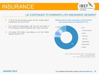 1414For updated information, please visit www.ibef.org
Market share of major companies in terms of total
life insurance premium collected (FY14)
Source: IRDA Annual Report 2014, TechSci Research
Notes: * As of March 2014,
LIC - Life Insurance Corporation of India
In 2014, the life insurance sector has 29* private players
compared to only four in FY02
LIC is still the market leader, with 75.4 per cent share in
FY14, followed by ICICI Prudential, with 4.0 per cent share
LIC issued 34.5 million new policies out of 40.9 million
policies issued in FY14
INSURANCE
LIC CONTINUES TO DOMINATE LIFE INSURANCE SEGMENT
75%
4%
4%
3%
2%
2% 2%
8%
LIC
ICICI Prudential
HDFC
SBI LIFE
Max Life
Bajaj Allianz
Birla Sunlife
Others
AUGUST 2015
 