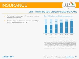 1515For updated information, please visit www.ibef.org
Share of linked and non-linked insurance premium
Source: IRDA Annual Report 2014, KPMG Analysis
Notes: *Growth rate in INR terms, Linked Plans - In linked plans, a part of
the investment goes towards providing you life cover while the residual
portion is invested in a fund which in turn invests in stocks or bonds; the
value of investments alters with the performance of the underlying fund,
In Non-Linked plans, a major chunk of investible funds are in debt
instruments, giving steady and almost assured returns over the long term
The industry is witnessing a shift towards the traditional
non-linked insurance plans
The share of non-linked insurance increased from 59.1 per
cent in FY09 to 85.3 per cent in FY14
SHIFT TOWARDS NON-LINKED INSURANCE PLANS
INSURANCE
59% 57% 63%
76%
83% 85%
41% 44% 37%
24%
17% 12%
FY09 FY10 FY11 FY12 FY13 FY14
Linked Premium Non-Linked Premium
AUGUST 2015
 