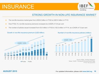 1616For updated information, please visit www.ibef.org
Source: IRDA, TechSci Research
Notes: CAGR - Compound Annual Growth Rate
FY16: Till June 2015
The non-life insurance market grew from USD2.6 billion in FY02 to USD14 billion in FY15
Over FY02–15, non-life insurance premiums increased at a CAGR of 13.8 per cent
The number of policies issued increased from 43.6 million in FY03 to 102.5 million in FY14, at a CAGR of 7.9 per cent
Growth in non-life insurance premium (USD billion) Number of non-life insurance policies (million)
STRONG GROWTH IN NON-LIFE INSURANCE MARKET
INSURANCE
44 42 50
51
47
57 67 68
79 86
107 102
FY03
FY04
FY05
FY06
FY07
FY08
FY09
FY10
FY11
FY12
FY13
FY14
CAGR: 7.9%
AUGUST 2015
0.1 0.3 0.5 0.8 1.2 1.9 2.7 2.7 2.9 3.8 4.7 5.1 5.7 6.3
1.5
2.5 2.8 3.1 3.3
3.6
3.8
4.4 4.2 4.6
5.8
6.7 6.8
7.2
7.7
1.9
FY02
FY03
FY04
FY05
FY06
FY07
FY08
FY09
FY10
FY11
FY12
FY13
FY14
FY15
FY16
Private Public
CAGR: 13.8%
 