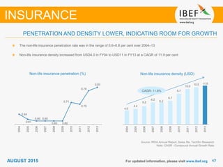 1717For updated information, please visit www.ibef.org
Source: IRDA Annual Report, Swiss Re, TechSci Research
Note: CAGR - Compound Annual Growth Rate
The non-life insurance penetration rate was in the range of 0.6–0.8 per cent over 2004–13
Non-life insurance density increased from USD4.0 in FY04 to USD11 in FY13 at a CAGR of 11.9 per cent
Non-life insurance penetration (%) Non-life insurance density (USD)
PENETRATION AND DENSITY LOWER, INDICATING ROOM FOR GROWTH
INSURANCE
0.64
0.61
0.60 0.60
0.60 0.60
0.71
0.70
0.78
0.80
2004
2005
2006
2007
2008
2009
2010
2011
2012
2013
4.0
4.4
5.2
6.2
6.2
6.7
8.7
10.0
10.5 11.0
2004
2005
2006
2007
2008
2009
2010
2011
2012
2013
CAGR: 11.9%
AUGUST 2015
 