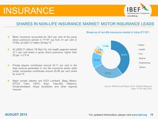 1818For updated information, please visit www.ibef.org
Break-up of non-life insurance market in India (FY16*)
Source: IRDA Annual Report 2014, TechSci Research
Note: *FY16: May 2015
SHARES IN NON-LIFE INSURANCE MARKET: MOTOR INSURANCE LEADS
INSURANCE
AUGUST 2015
39.4%
27.7%
14.0%
4.3%
2.9%
11.6%
Motor
Health
Fire
Marine
Engineering
Others
Motor insurance accounted for 39.4 per cent of the gross
direct premiums earned in FY16* (up from 41 per cent in
FY06), at USD1.01 billion till May’15
At USD0.71 billion( Till May’15), the health segment seized
27.7 per cent share in gross direct premiums, higher than
23 per in FY14
Private players contributes around 44.11 per cent in the
total revenue generated in non life insurance sector while
public companies contributes around 55.88 per cent share
by June’15
Major private players are ICICI Lombard, Bajaj Allianz,
IFFCO Tokio, HDFC Ergo, Tata-AIG, Reliance,
Cholamandalam, Royal Sundaram and other regional
insurers
 