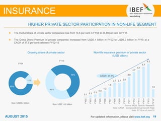 1919For updated information, please visit www.ibef.org
Source: IRDA, TechSci Research
Note: CAGR - Compound Annual Growth Rate
Note: FY16 as of June’15
The market share of private sector companies rose from 14.5 per cent in FY04 to 44.89 per cent in FY15
The Gross Direct Premium of private companies increased from USD0.1 billion in FY02 to USD6.3 billion in FY15 at a
CAGR of 37.5 per cent between FY02-15
Growing share of private sector Non-life insurance premium of private sector
(USD billion)
HIGHER PRIVATE SECTOR PARTICIPATION IN NON-LIFE SEGMENT
INSURANCE
Size: USD 14.0 billion
Size: USD3.4 billion
85%
15%
FY04
55%
45%
FY15
AUGUST 2015
CAGR: 37.5%
0.1
0.3
0.5
0.8
1.2
1.9
2.7 2.7
2.9
3.8
4.7
5.1
5.7
6.3
1.5
FY02
FY03
FY04
FY05
FY06
FY07
FY08
FY09
FY10
FY11
FY12
FY13
FY14
FY15
FY16*
 