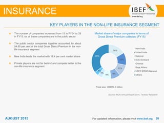 2020For updated information, please visit www.ibef.org
Market share of major companies in terms of
Gross Direct Premium collected (FY15)
Source: IRDA Annual Report 2014, TechSci Research
The number of companies increased from 15 in FY04 to 28
in FY15; six of these companies are in the public sector
The public sector companies together accounted for about
54.65 per cent of the total Gross Direct Premium in the non-
life insurance segment
New India leads the market with 16.4 per cent market share
Private players are not far behind and compete better in the
non-life insurance segment
INSURANCE
Total size: USD14.0 billion
KEY PLAYERS IN THE NON-LIFE INSURANCE SEGMENT
AUGUST 2015
16%
12%
11%
9%9%
4%
4%
35%
New India
United India
National
ICICI-lombard
Oriental
Bajaj Allianz
HDFC ERGO General
Others
 